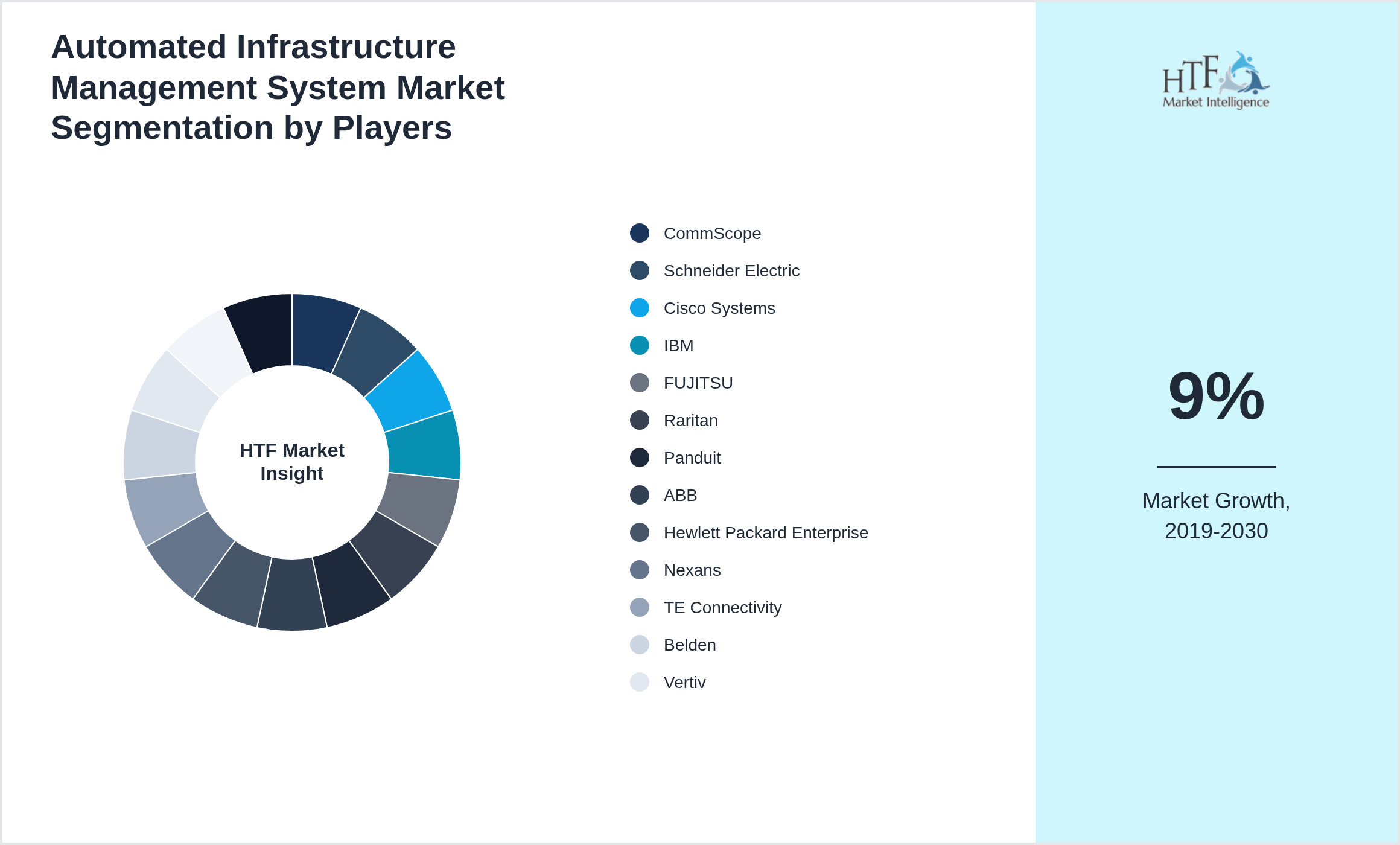 Automated Infrastructure Management System Market share of CommScope, Schneider Electric, Cisco Systems, IBM, FUJITSU, Raritan, Panduit, ABB, Hewlett Packard Enterprise, Nexans, TE Connectivity, Belden, Vertiv, PatchSee, CA Technologies