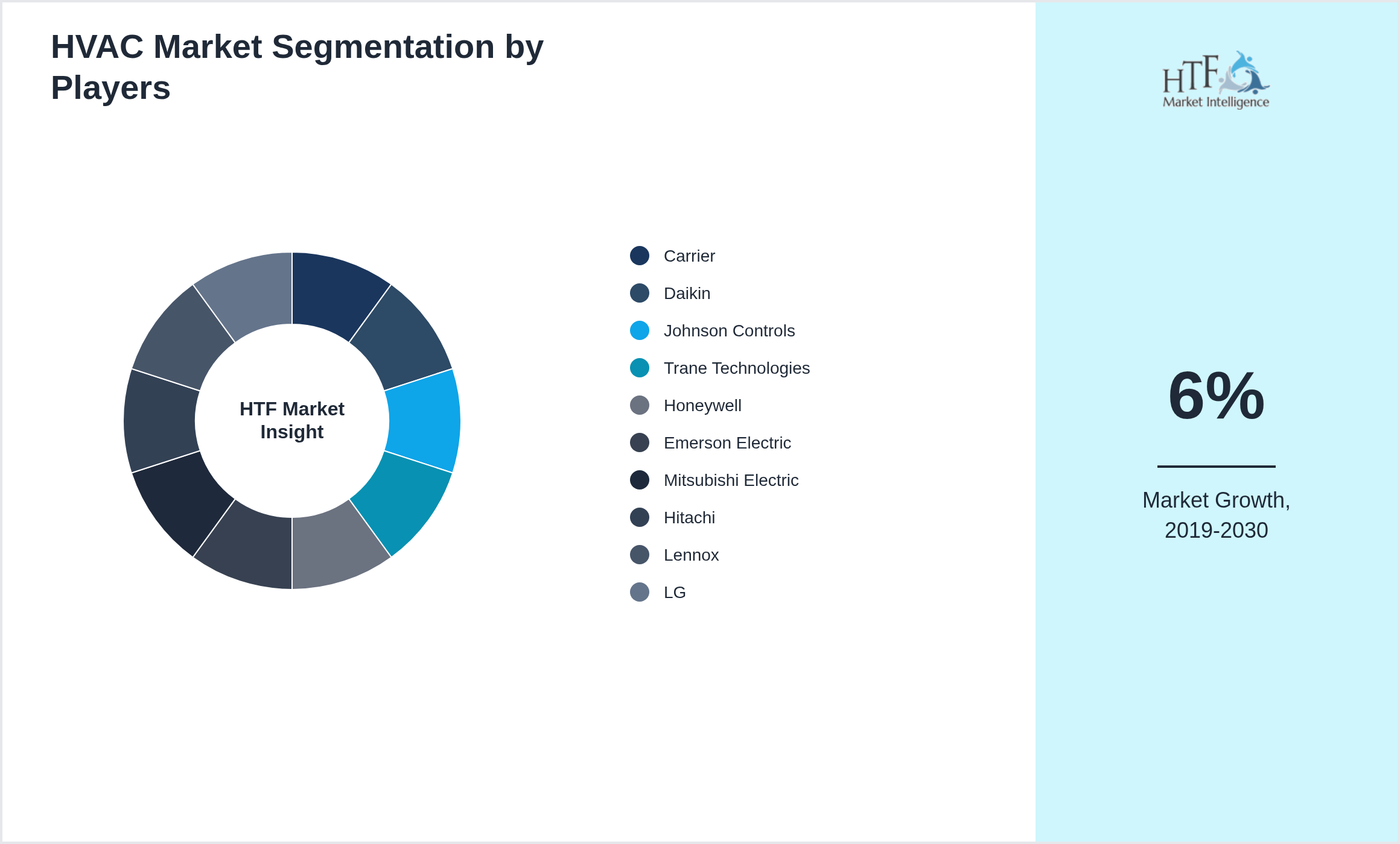 HVAC Market analysis for Carrier, Daikin, Johnson Controls, Trane Technologies, Honeywell, Emerson Electric, Mitsubishi Electric, Hitachi, Lennox, LG