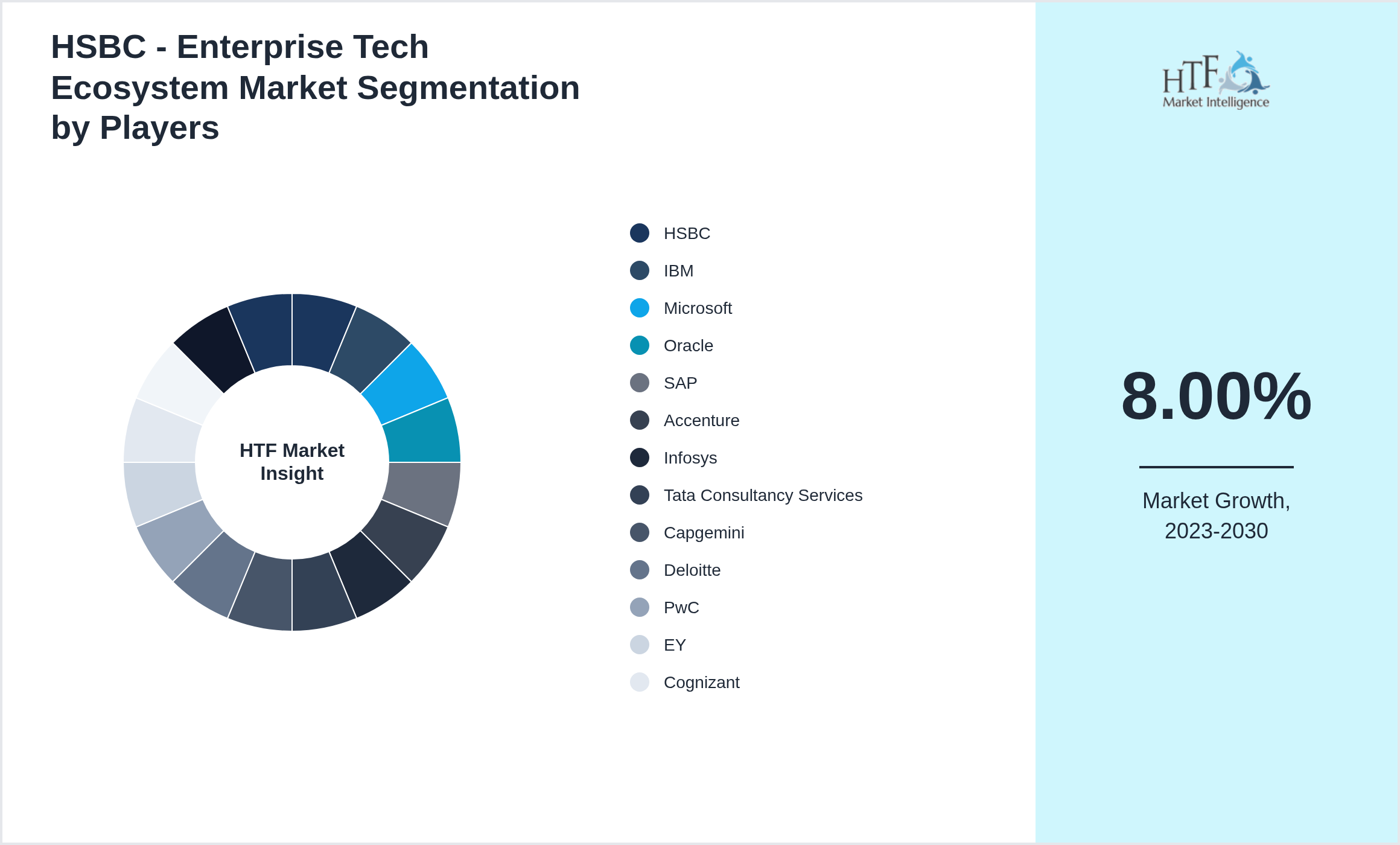HSBC - Enterprise Tech Ecosystem Market Competition Landscape by HSBC, IBM, Microsoft, Oracle, SAP, Accenture, Infosys, Tata Consultancy Services, Capgemini, Deloitte, PwC, EY, Cognizant, Wipro, KPMG, HCL Technologies