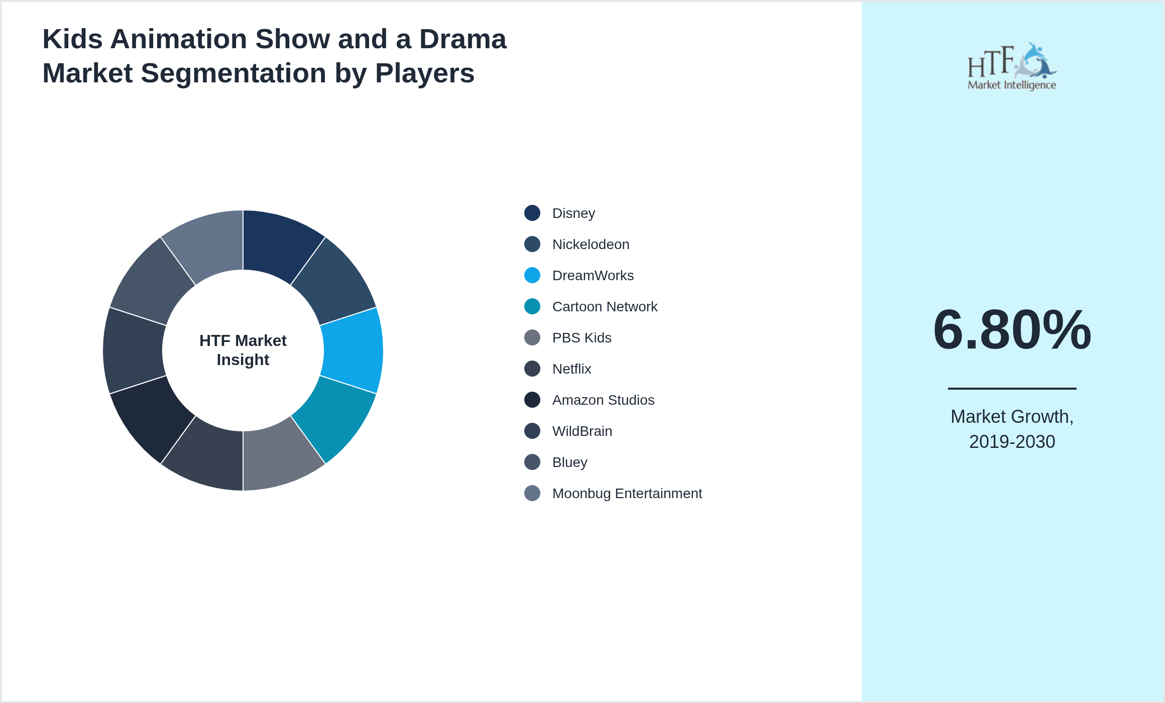Kids Animation Show and a Drama Market revenue share by leading and emerging players
