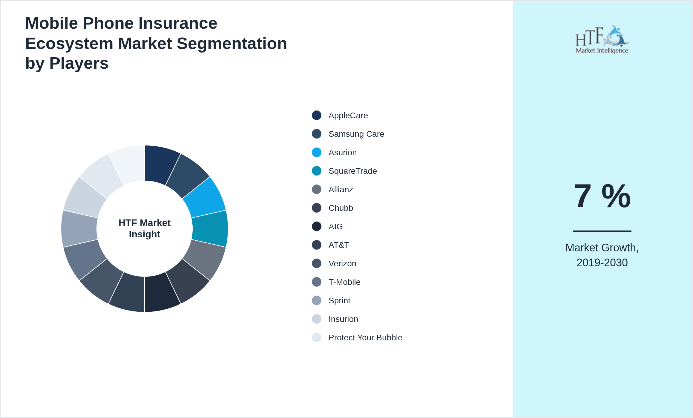 Mobile Phone Insurance Ecosystem Market analysis for AppleCare, Samsung Care, Asurion, SquareTrade, Allianz, Chubb, AIG, AT&T, Verizon, T-Mobile, Sprint, Insurion, Protect Your Bubble, PhoneInsurance.co.uk