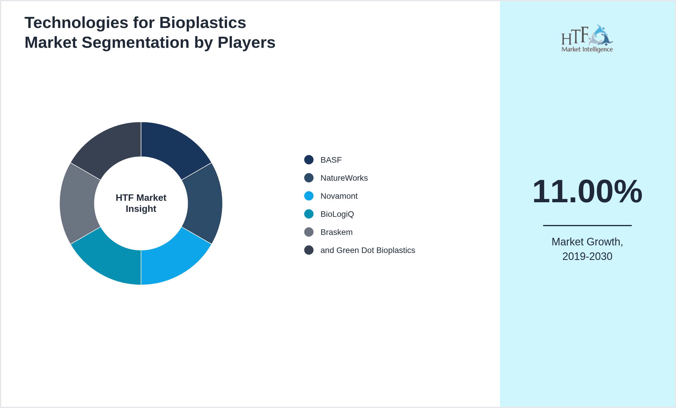 Technologies for Bioplastics Industry Key Players Growth Year on year