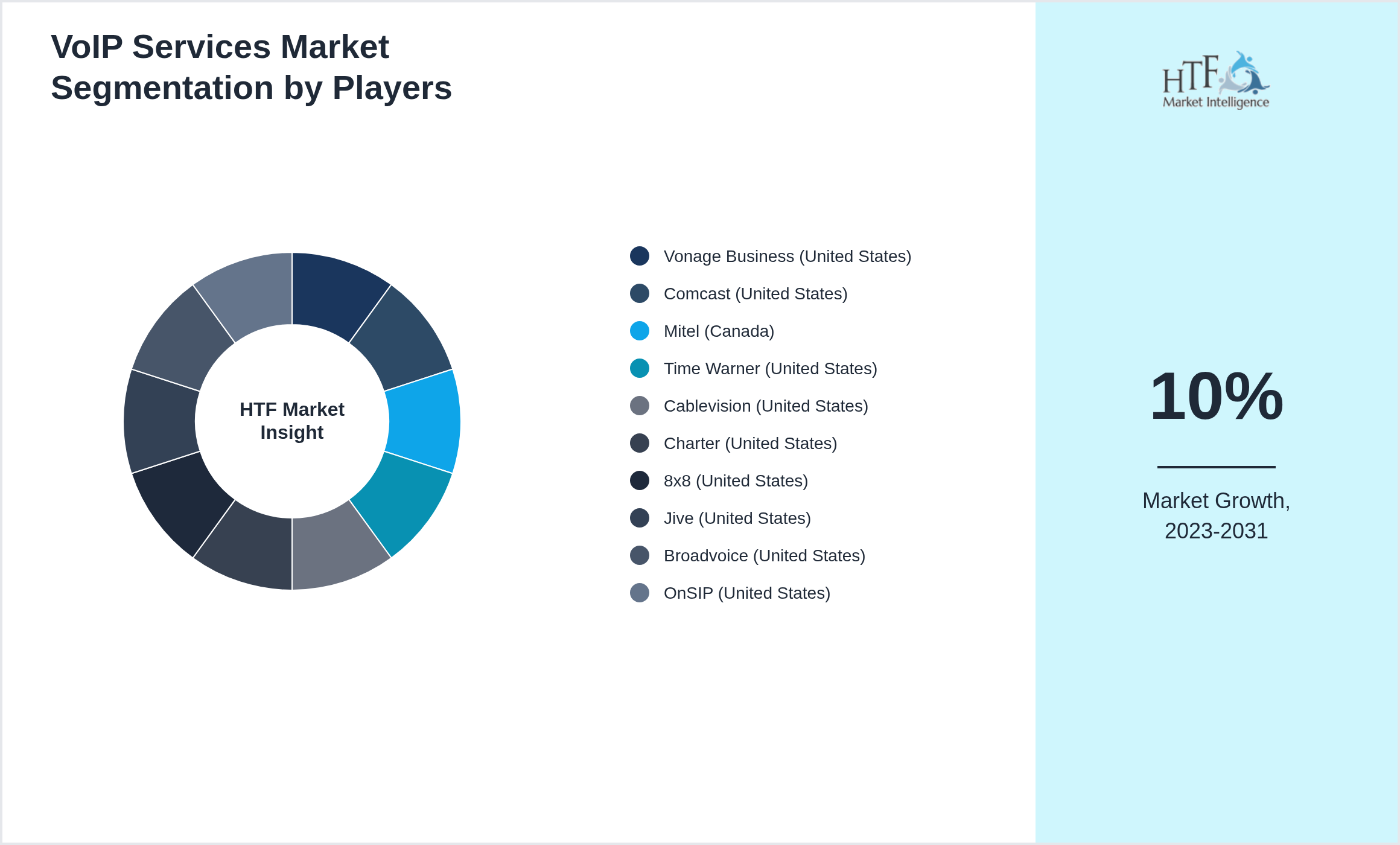 VoIP Services Market segment growth and share by companies