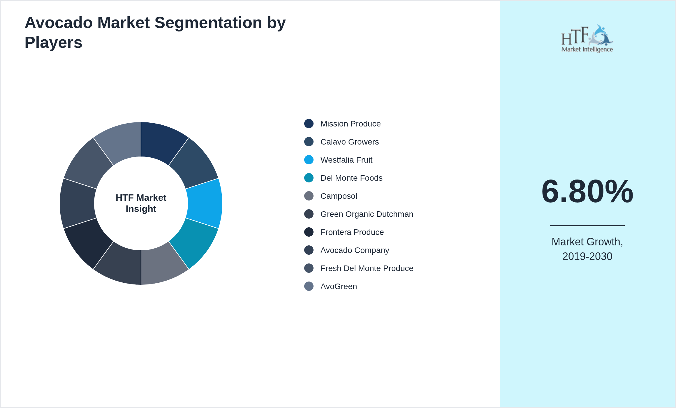 Avocado Market share of Mission Produce, Calavo Growers, Westfalia Fruit, Del Monte Foods, Camposol, Green Organic Dutchman, Frontera Produce, Avocado Company, Fresh Del Monte Produce, AvoGreen