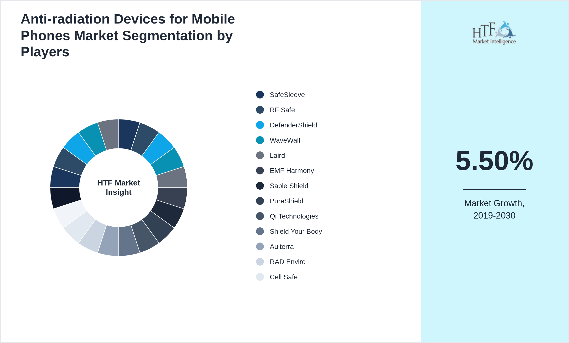 Anti-radiation Devices for Mobile Phones Market Company analysis and in-depth profiling