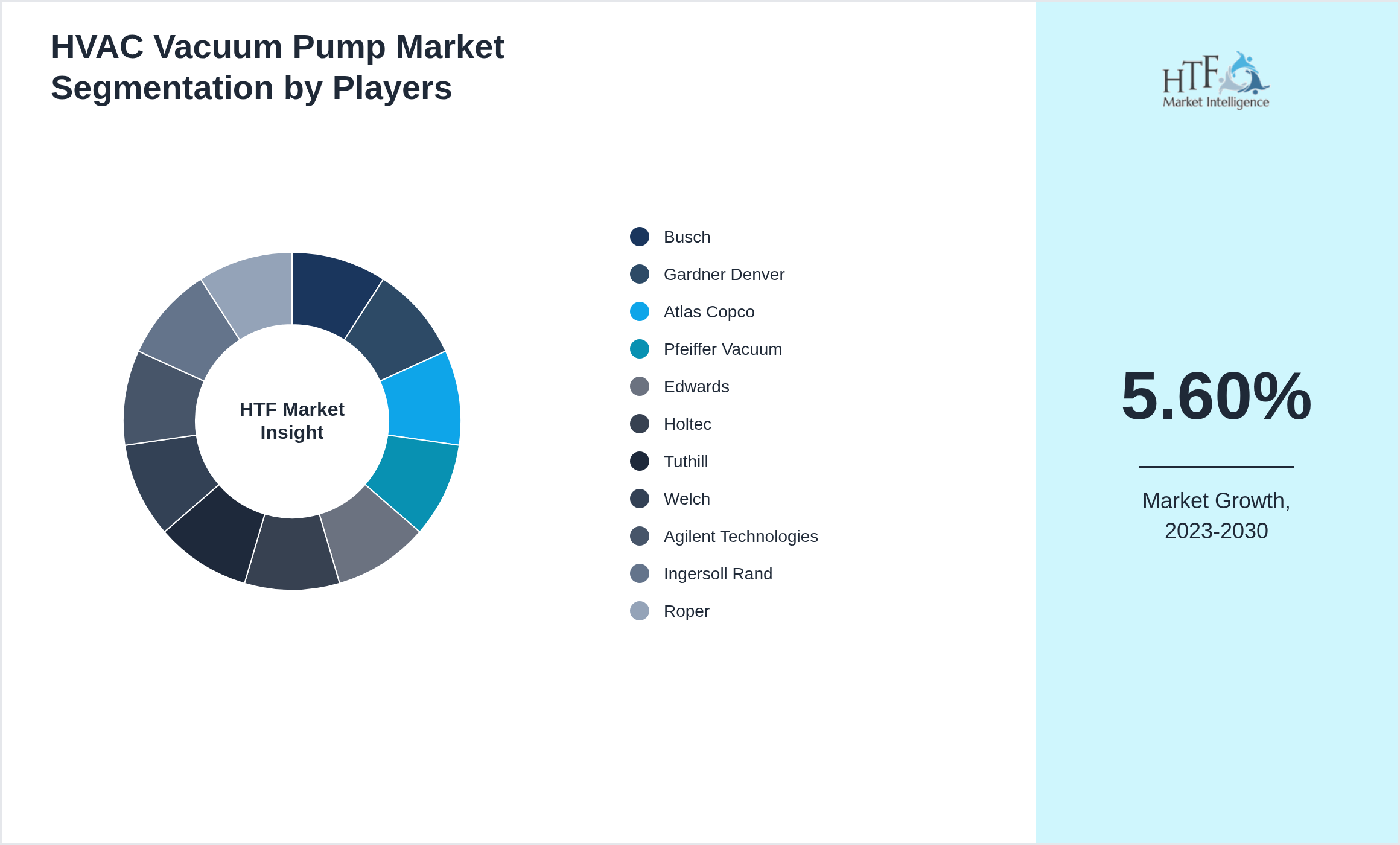 HVAC Vacuum Pump Market share of Busch, Gardner Denver, Atlas Copco, Pfeiffer Vacuum, Edwards, Holtec, Tuthill, Welch, Agilent Technologies, Ingersoll Rand, Roper