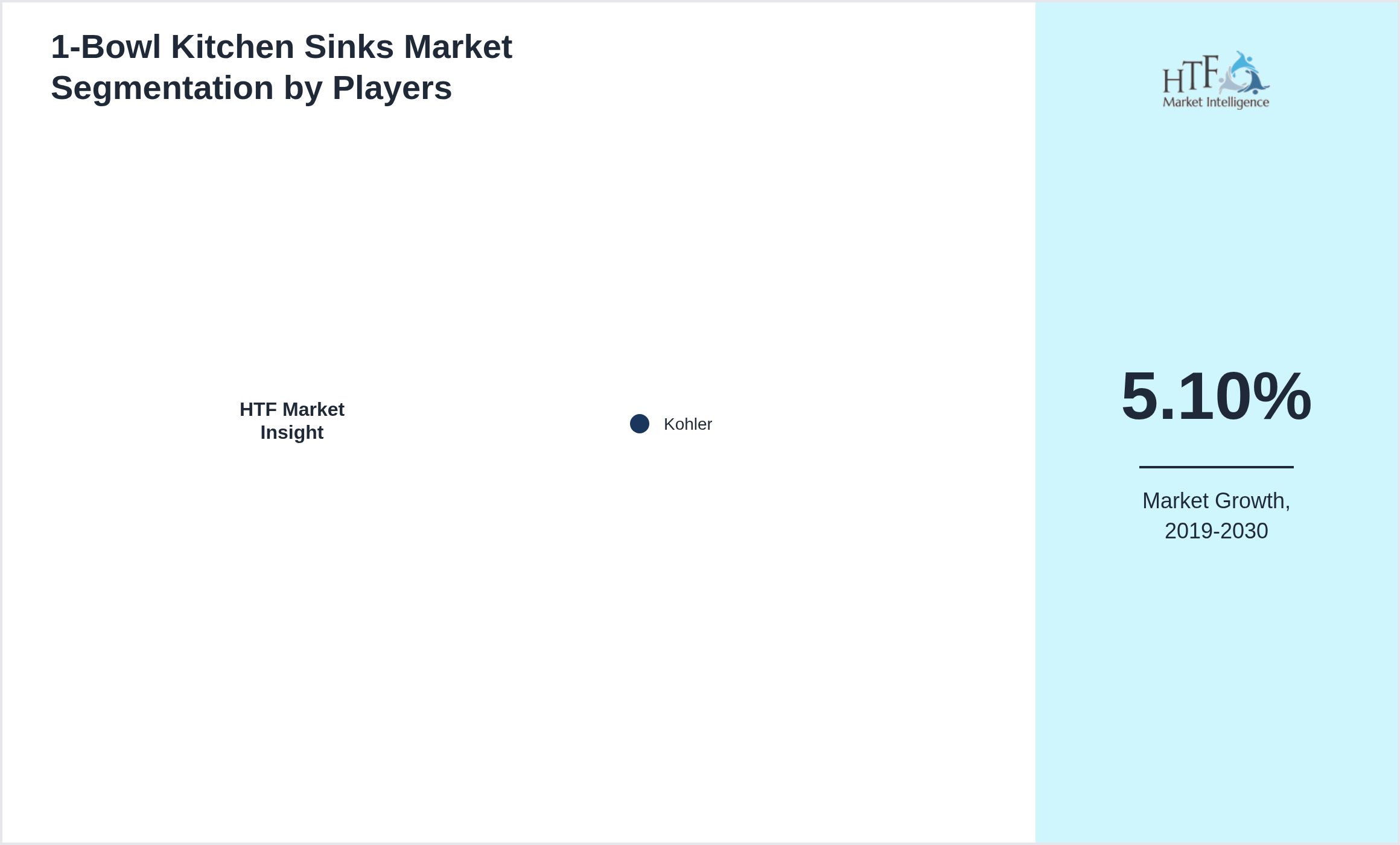 1-Bowl Kitchen Sinks Market share of Kohler
