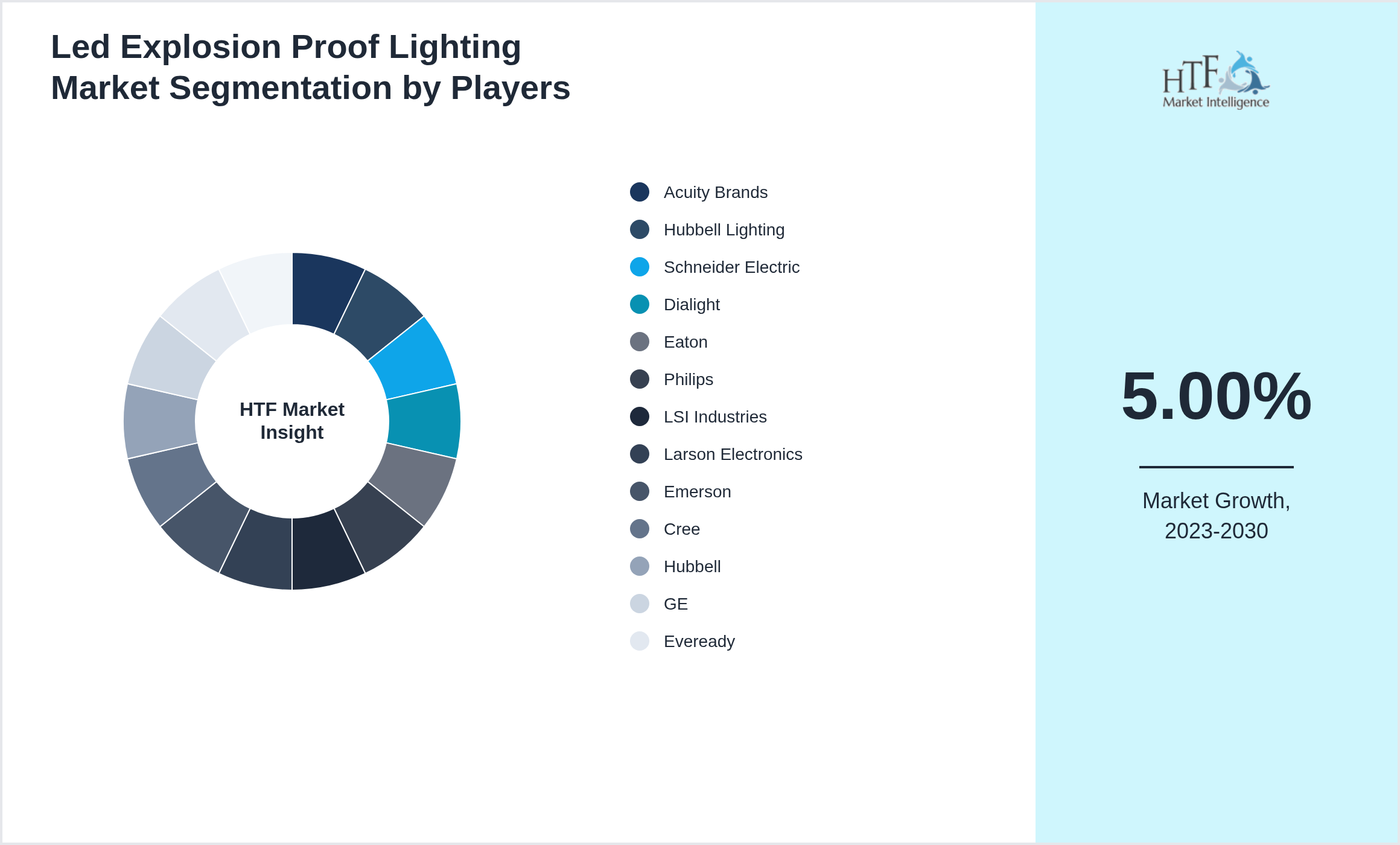 Led Explosion Proof Lighting Market share by key players
