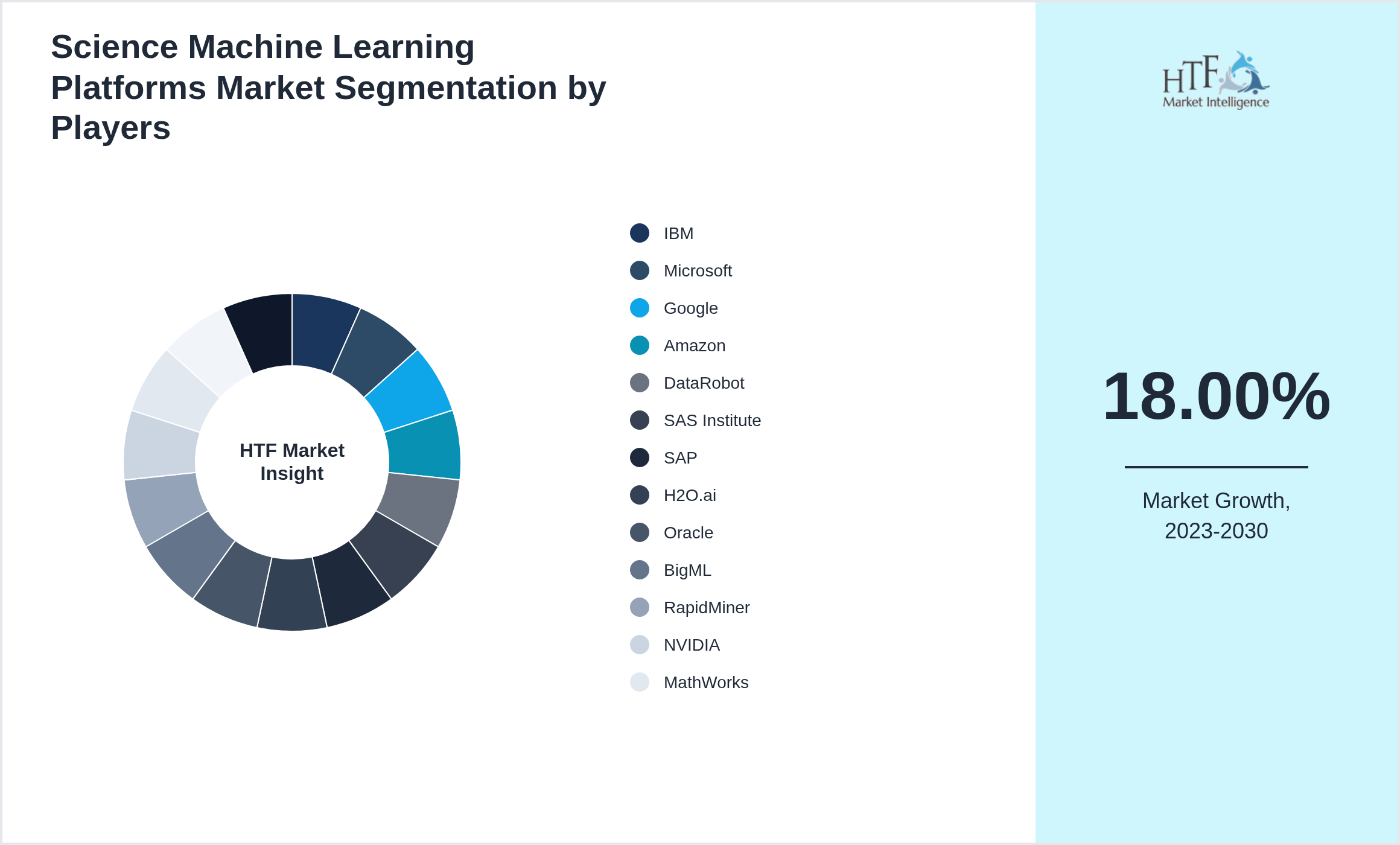 Science Machine Learning Platforms Market analysis for IBM, Microsoft, Google, Amazon, DataRobot, SAS Institute, SAP, H2O.ai, Oracle, BigML, RapidMiner, NVIDIA, MathWorks, TIBCO Software, Intel