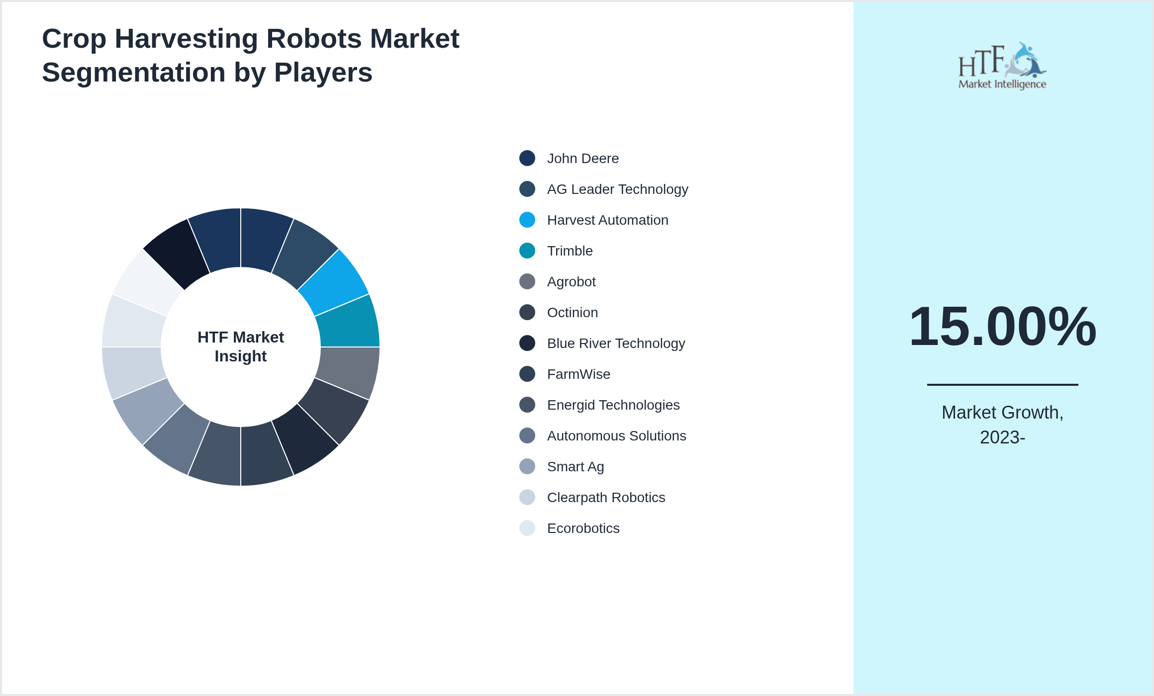 Crop Harvesting Robots Competition Analysis of John Deere, AG Leader Technology, Harvest Automation, Trimble, Agrobot, Octinion, Blue River Technology, FarmWise, Energid Technologies, Autonomous Solutions, Smart Ag, Clearpath Robotics, Ecorobotics, Harvest CROO Robotics, Oxbotica, Robocrop