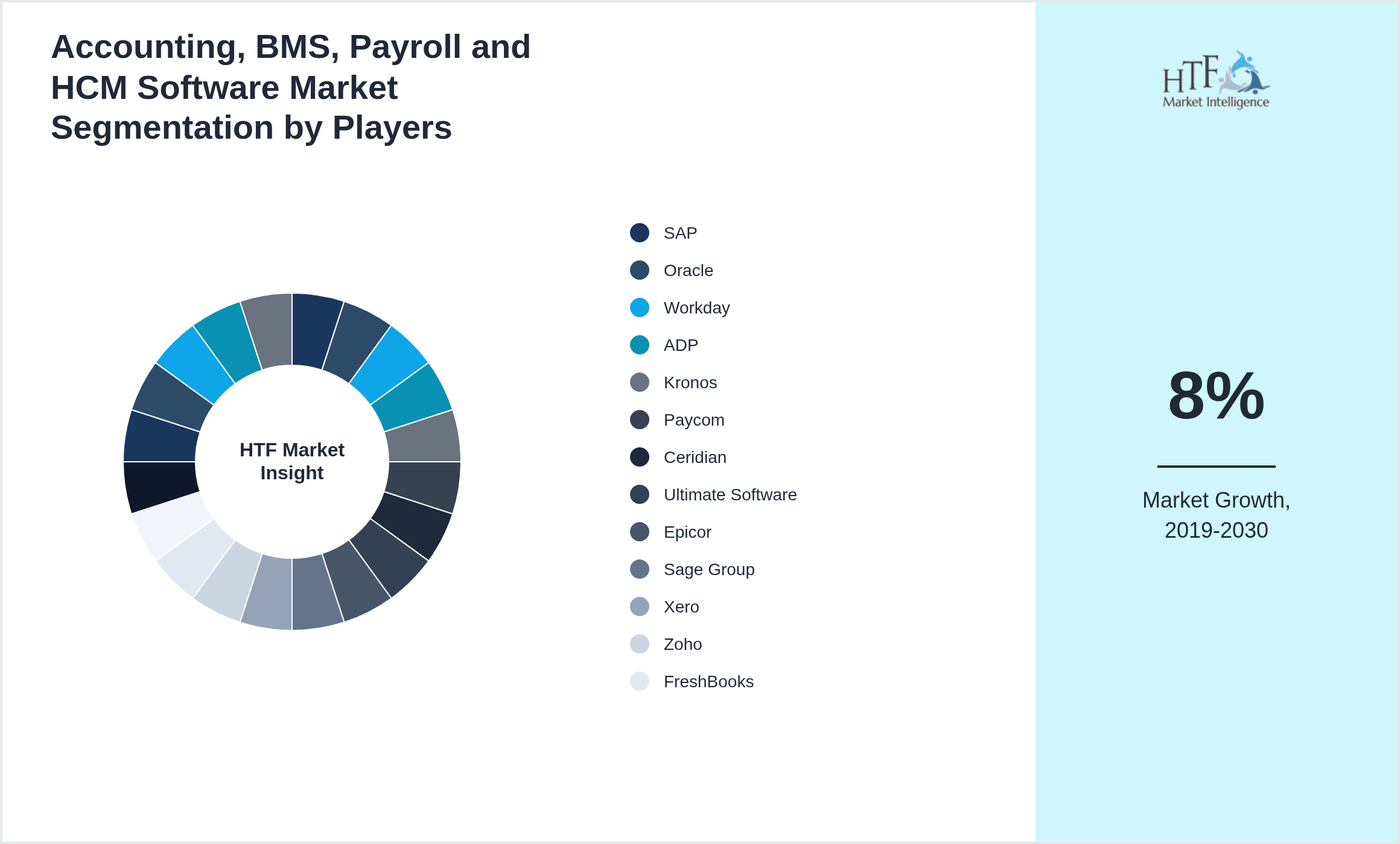 Accounting, BMS, Payroll and HCM Software Market share of SAP, Oracle, Workday, ADP, Kronos, Paycom, Ceridian, Ultimate Software, Epicor, Sage Group, Xero, Zoho, FreshBooks, NetSuite, Intuit, BambooHR, Gusto, QuickBooks, Infor, Zenefits