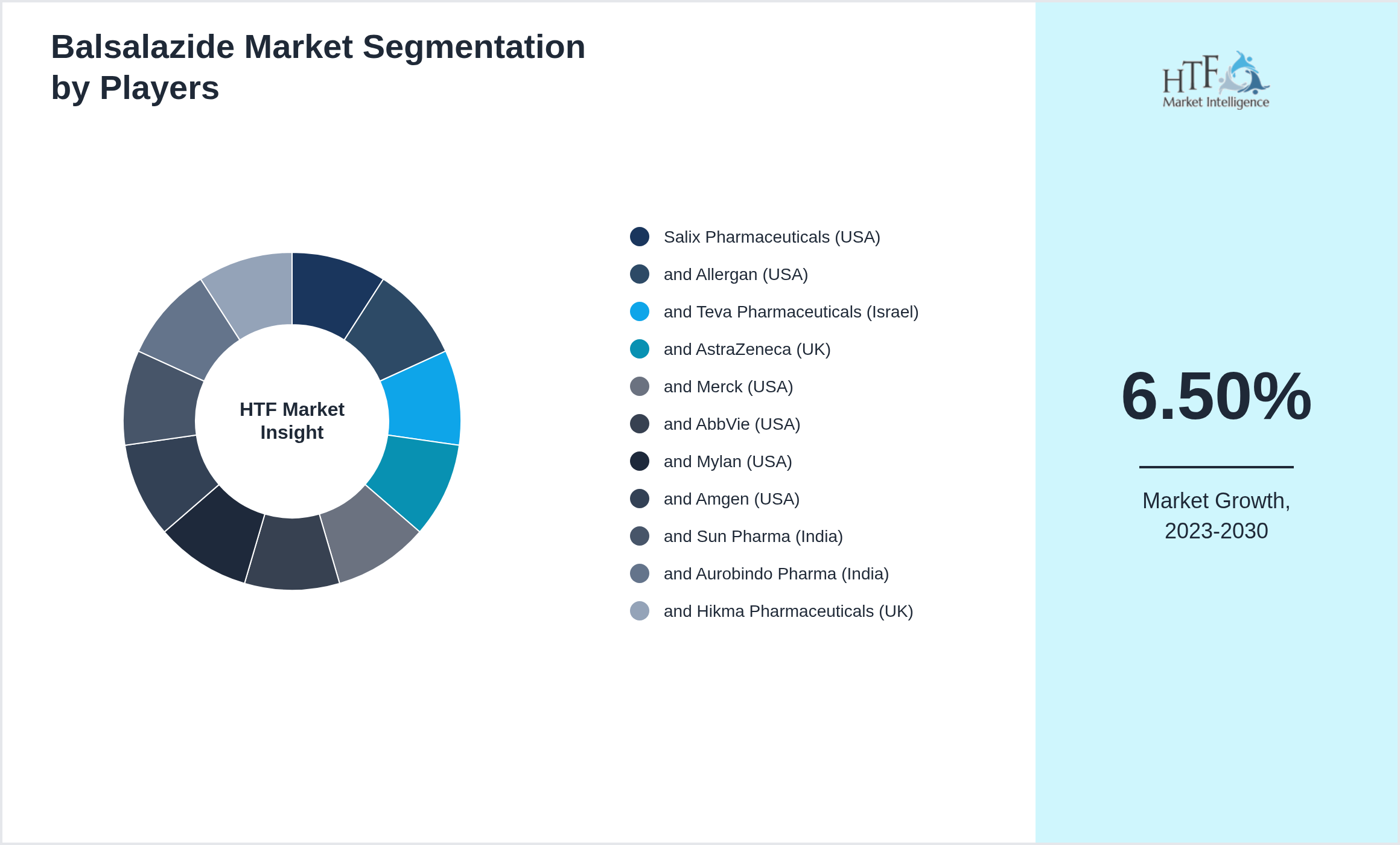 Balsalazide Market analysis for Salix Pharmaceuticals (USA), and Allergan (USA), and Teva Pharmaceuticals (Israel), and AstraZeneca (UK), and Merck (USA), and AbbVie (USA), and Mylan (USA), and Amgen (USA), and Sun Pharma (India), and Aurobindo Pharma (India), and Hikma Pharmaceuticals (UK)