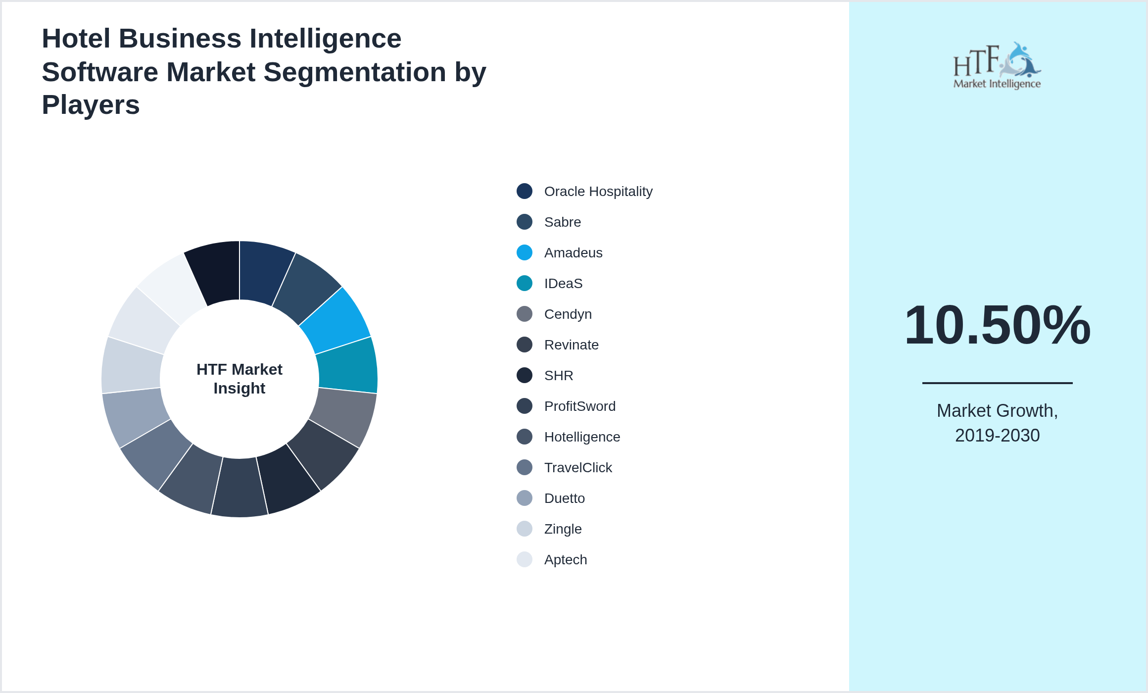 Hotel Business Intelligence Software Market analysis for Oracle Hospitality, Sabre, Amadeus, IDeaS, Cendyn, Revinate, SHR, ProfitSword, Hotelligence, TravelClick, Duetto, Zingle, Aptech, Avero, RoomRaccoon