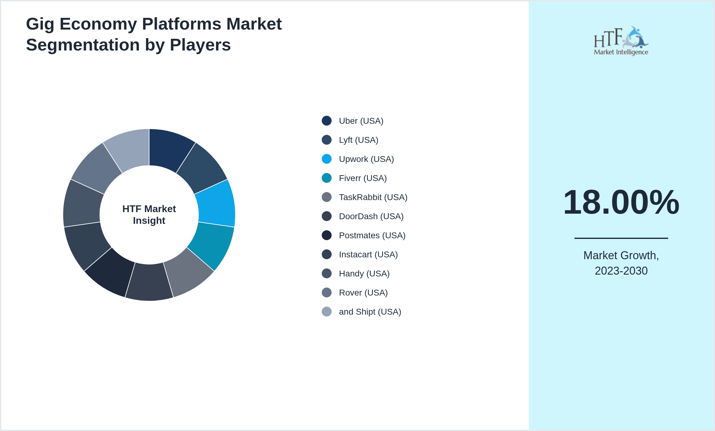 Gig Economy Platforms Competition Analysis of Uber (USA), Lyft (USA), Upwork (USA), Fiverr (USA), TaskRabbit (USA), DoorDash (USA), Postmates (USA), Instacart (USA), Handy (USA), Rover (USA), and Shipt (USA)