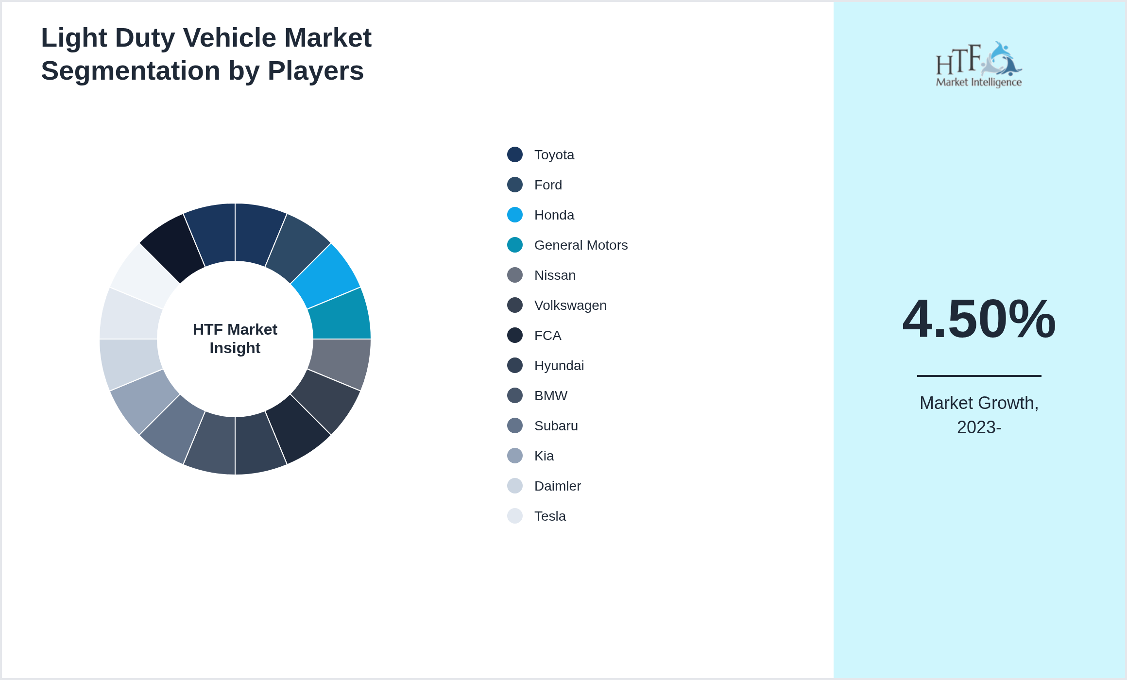 Light Duty Vehicle Market Competition Landscape by Toyota, Ford, Honda, General Motors, Nissan, Volkswagen, FCA, Hyundai, BMW, Subaru, Kia, Daimler, Tesla, Audi, Mazda, Mitsubishi