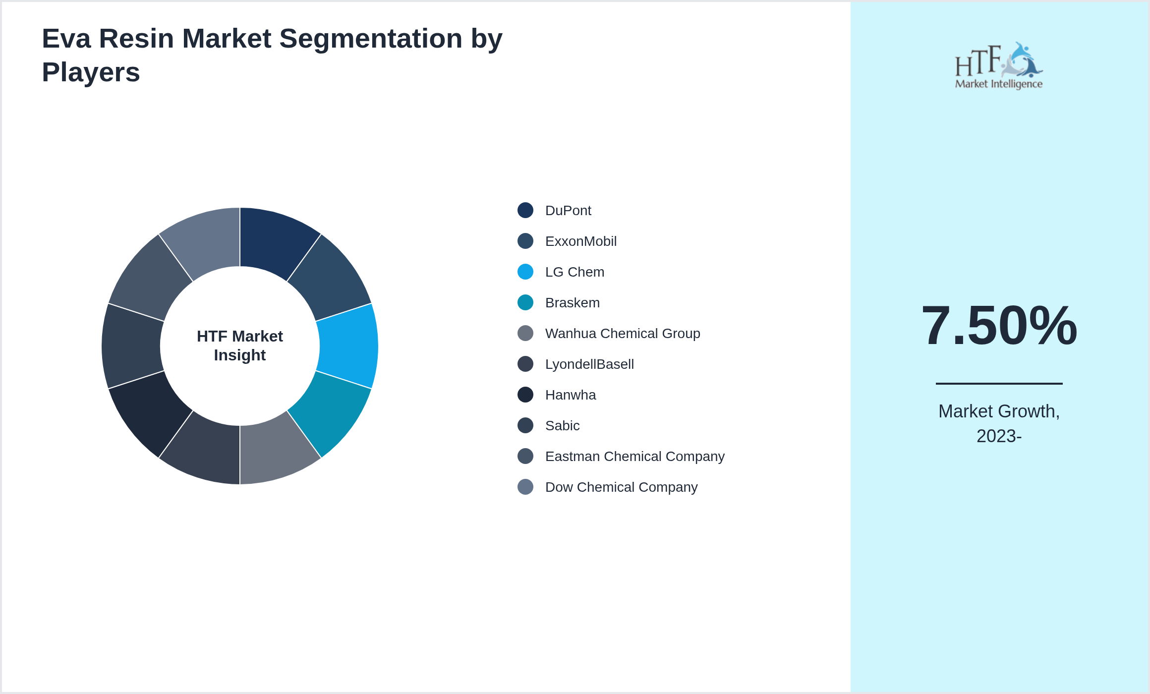 Eva Resin Market segment growth and share by companies