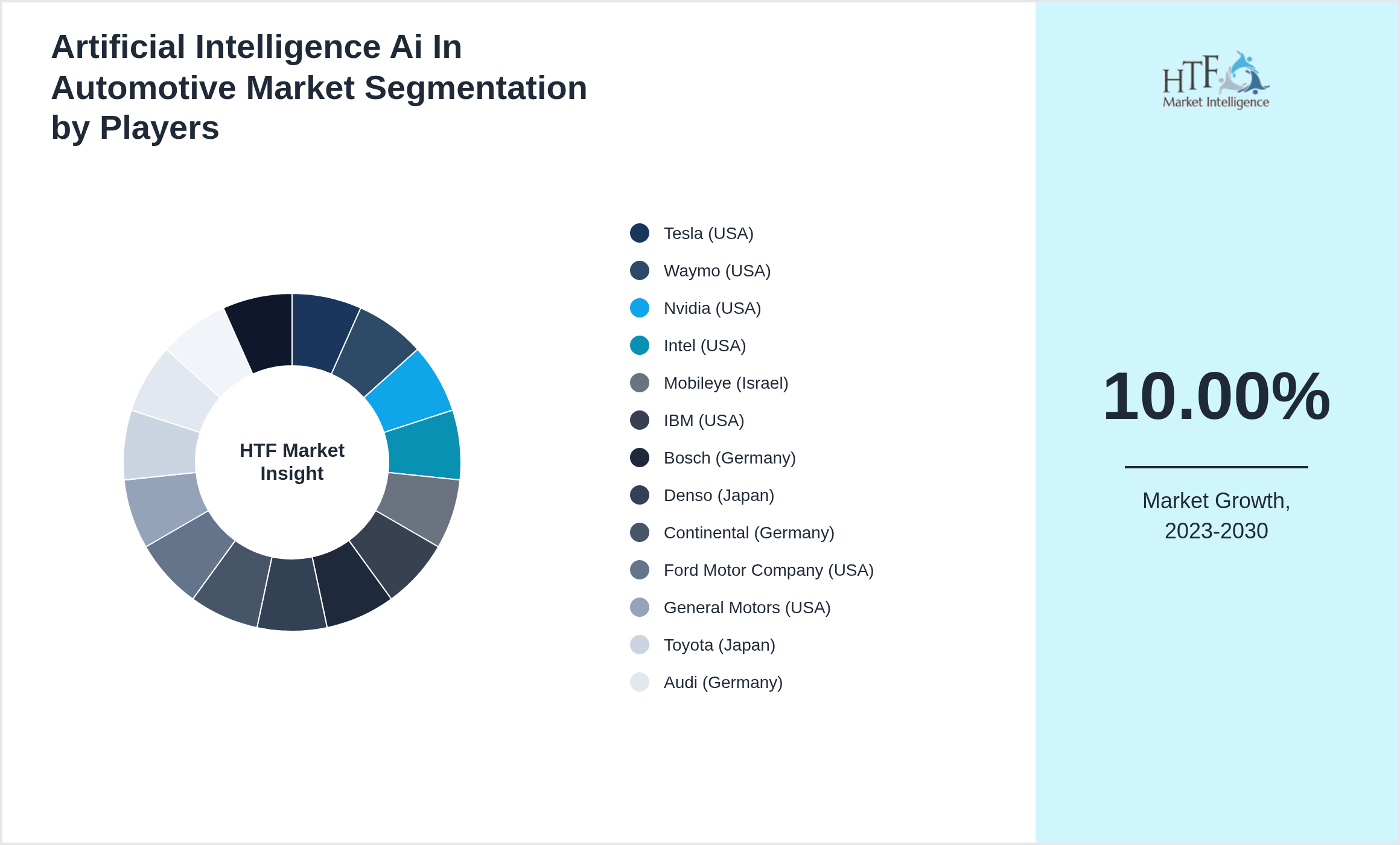 Artificial Intelligence Ai In Automotive Market share of Tesla (USA), Waymo (USA), Nvidia (USA), Intel (USA), Mobileye (Israel), IBM (USA), Bosch (Germany), Denso (Japan), Continental (Germany), Ford Motor Company (USA), General Motors (USA), Toyota (Japan), Audi (Germany), Mercedes-Benz (Germany), Hyundai Motor Company (South Korea)