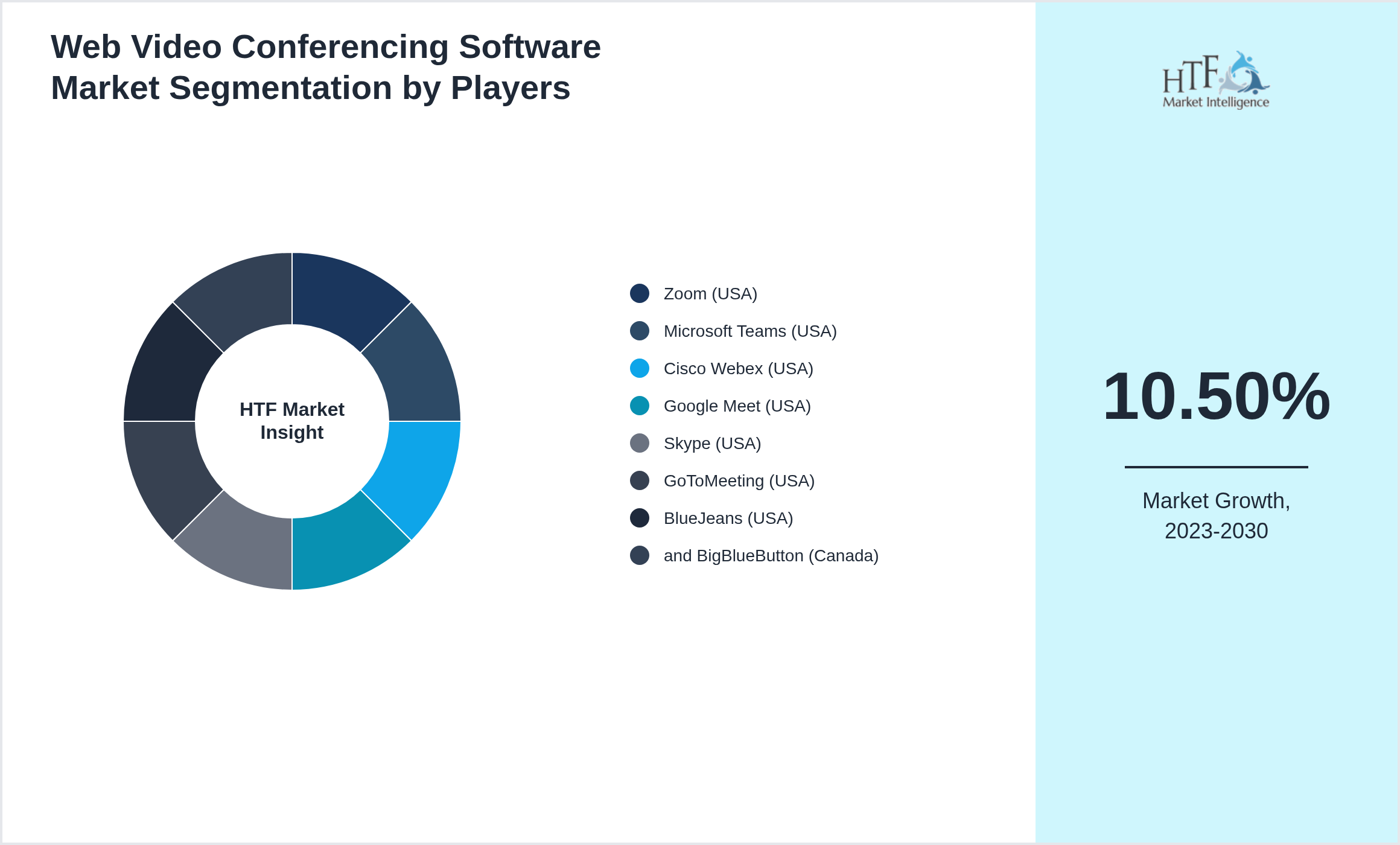Web Video Conferencing Software Market Company analysis and in-depth profiling