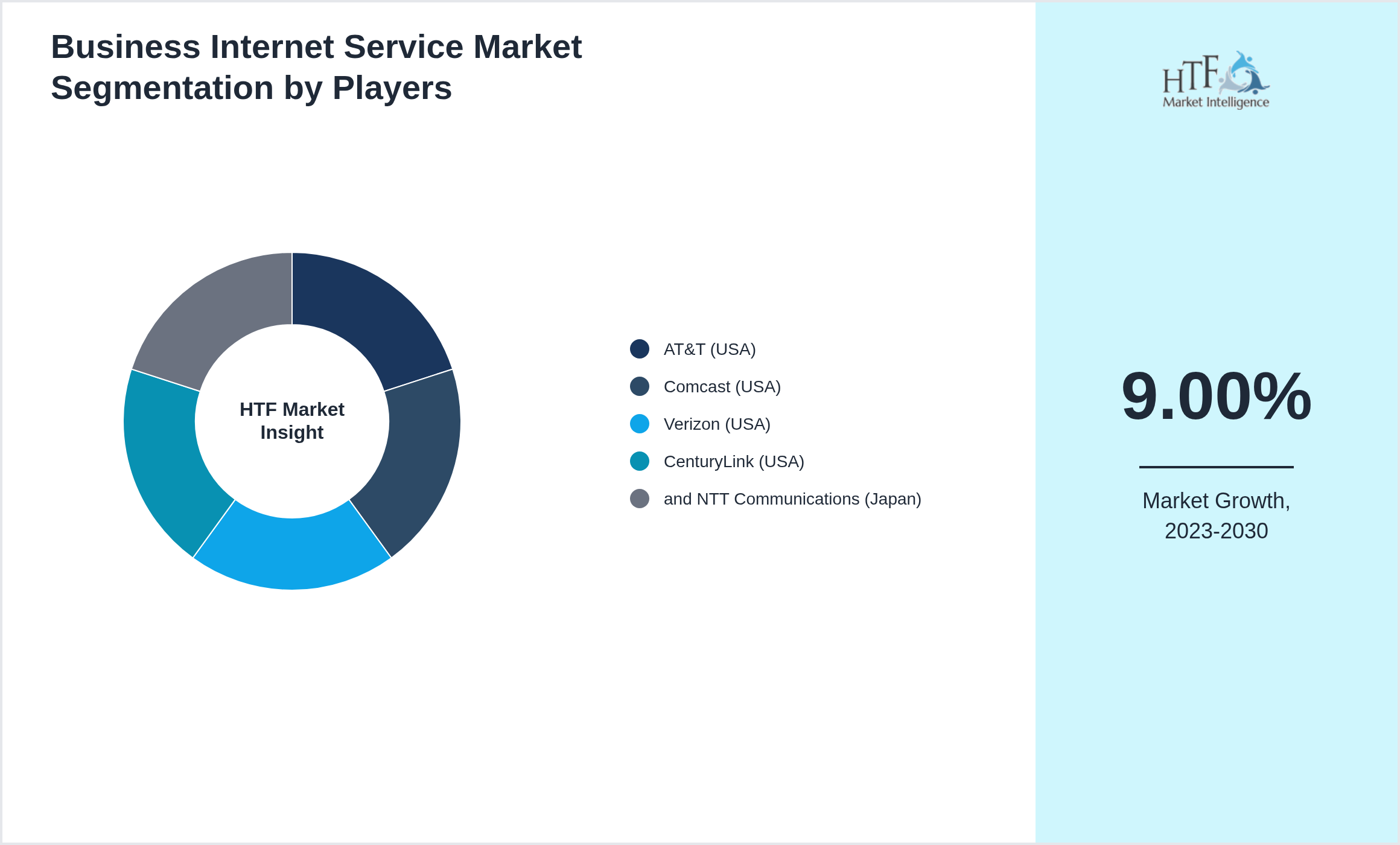 Business Internet Service Market share of AT&T (USA), Comcast (USA), Verizon (USA), CenturyLink (USA), and NTT Communications (Japan)