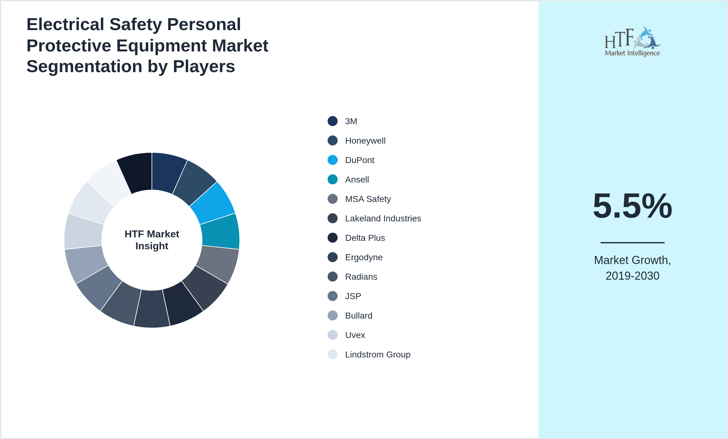 Electrical Safety Personal Protective Equipment Competition Analysis of 3M, Honeywell, DuPont, Ansell, MSA Safety, Lakeland Industries, Delta Plus, Ergodyne, Radians, JSP, Bullard, Uvex, Lindstrom Group, Alpha Pro Tech, Sioen Industries