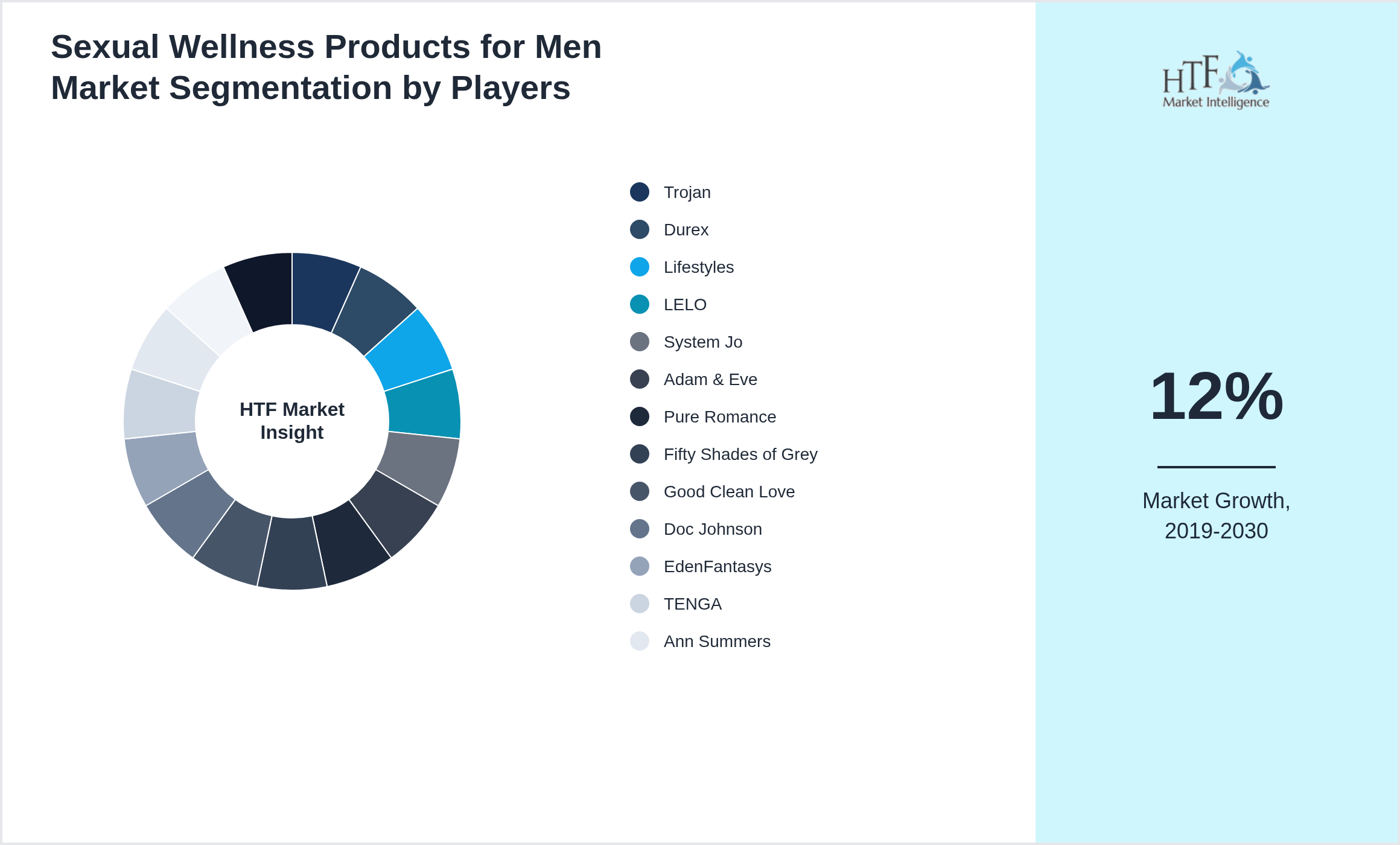Sexual Wellness Products for Men Market share of Trojan, Durex, Lifestyles, LELO, System Jo, Adam & Eve, Pure Romance, Fifty Shades of Grey, Good Clean Love, Doc Johnson, EdenFantasys, TENGA, Ann Summers, Lovehoney, We-Vibe