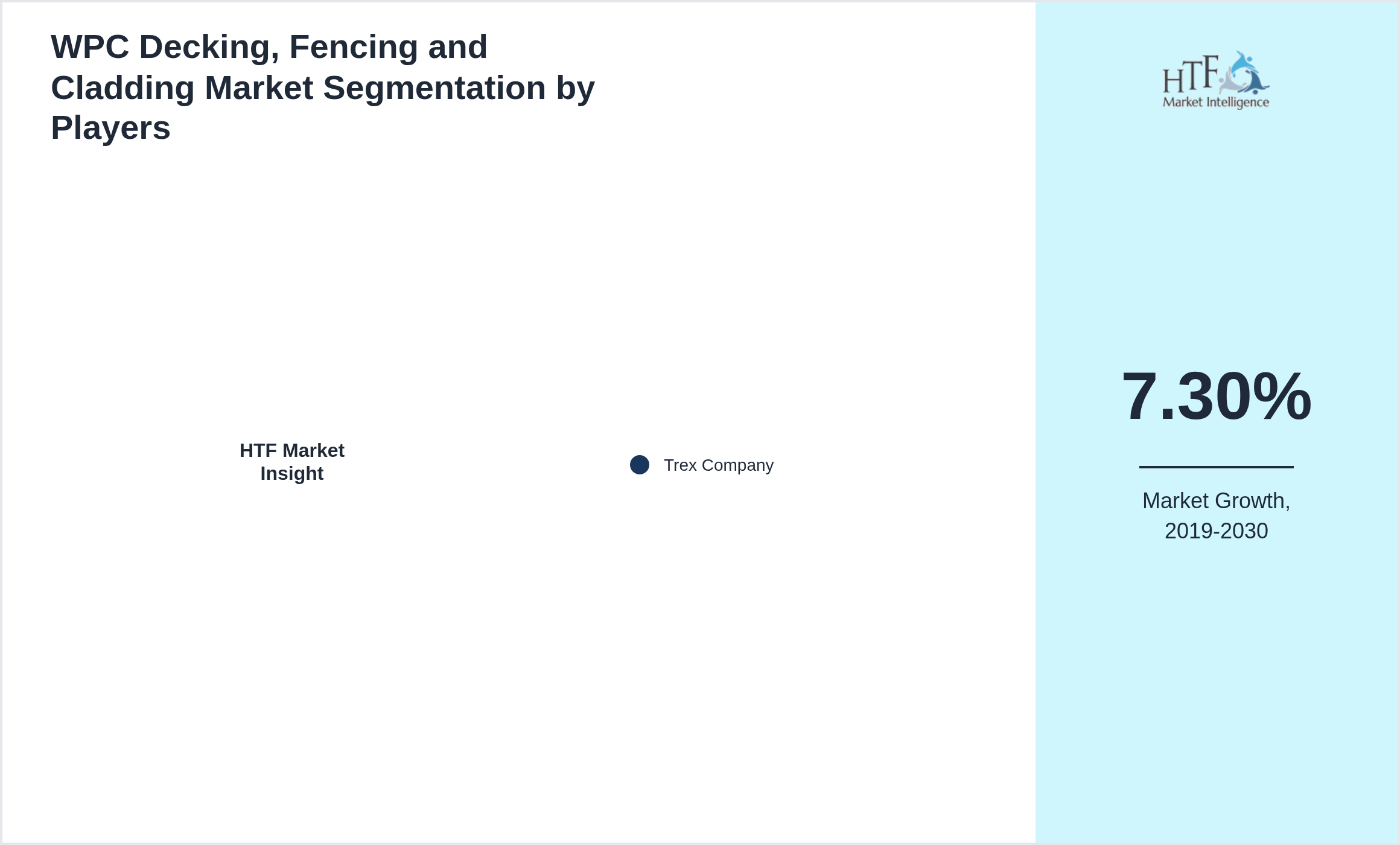 WPC Decking, Fencing and Cladding Market segment growth and share by companies