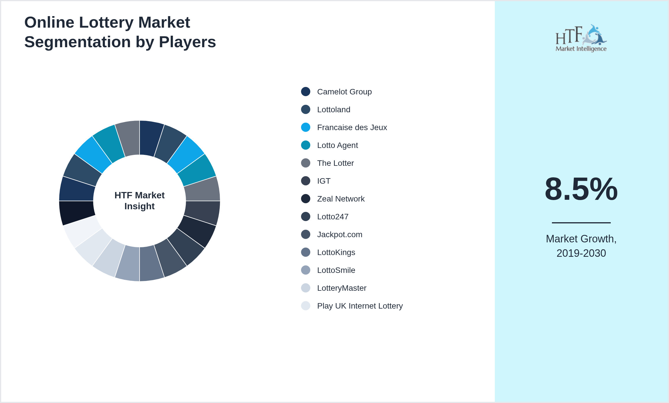 Online Lottery Industry Key Players Growth Year on year
