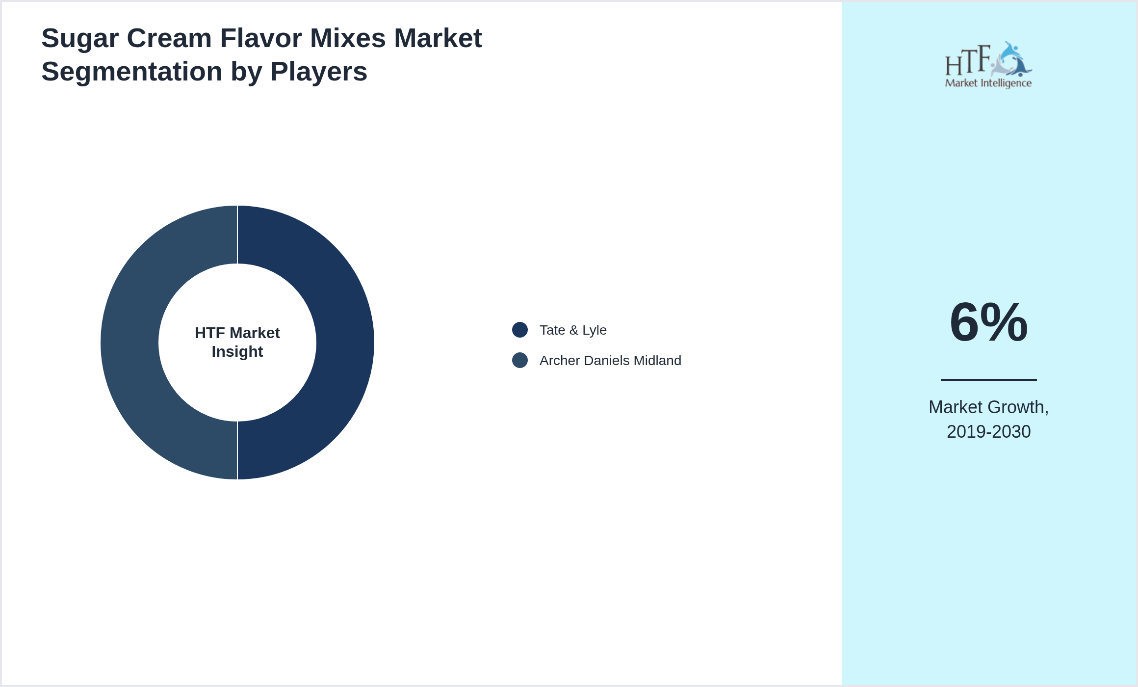 Sugar Cream Flavor Mixes Market Company analysis and in-depth profiling