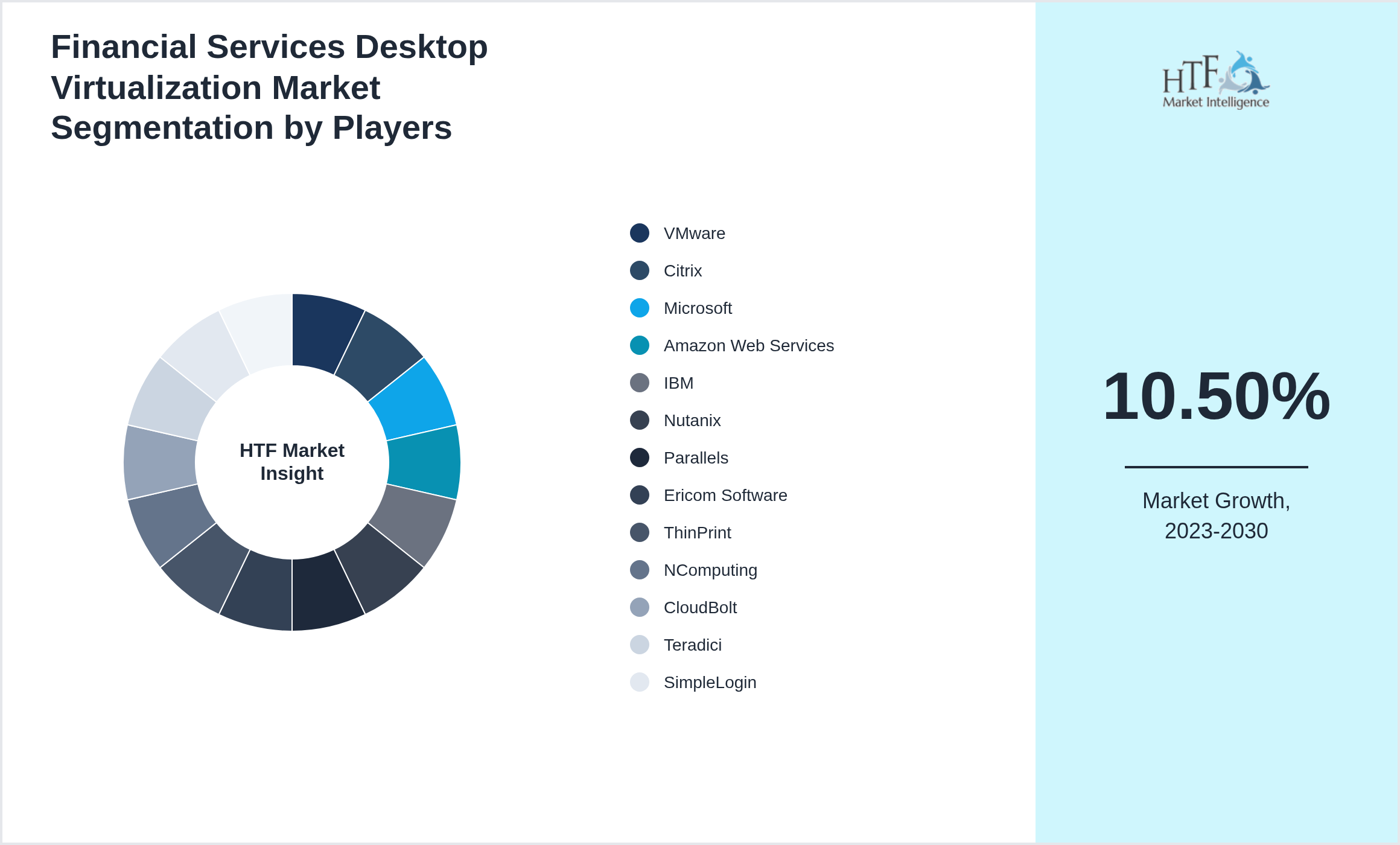 Financial Services Desktop Virtualization Market Competition Landscape by VMware, Citrix, Microsoft, Amazon Web Services, IBM, Nutanix, Parallels, Ericom Software, ThinPrint, NComputing, CloudBolt, Teradici, SimpleLogin, and others
