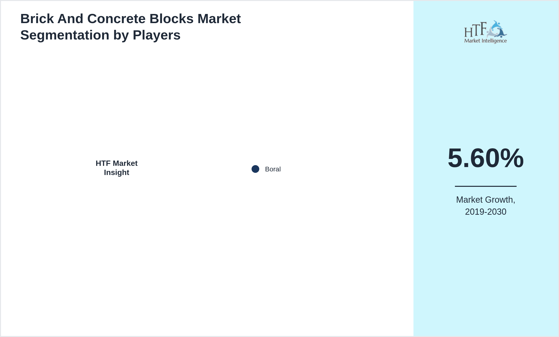 Brick And Concrete Blocks Market revenue share by leading and emerging players