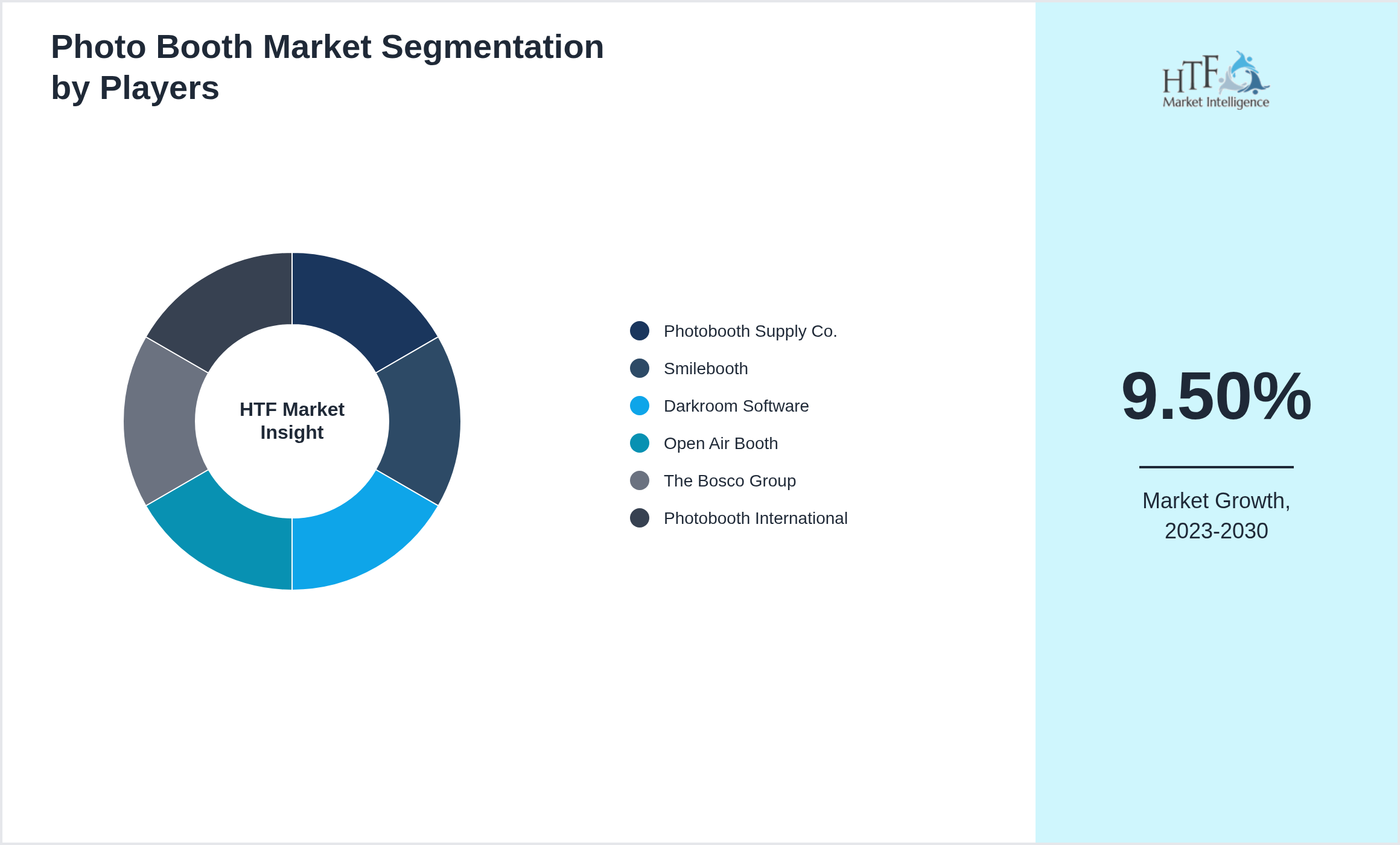 Photo Booth Market revenue share by leading and emerging players