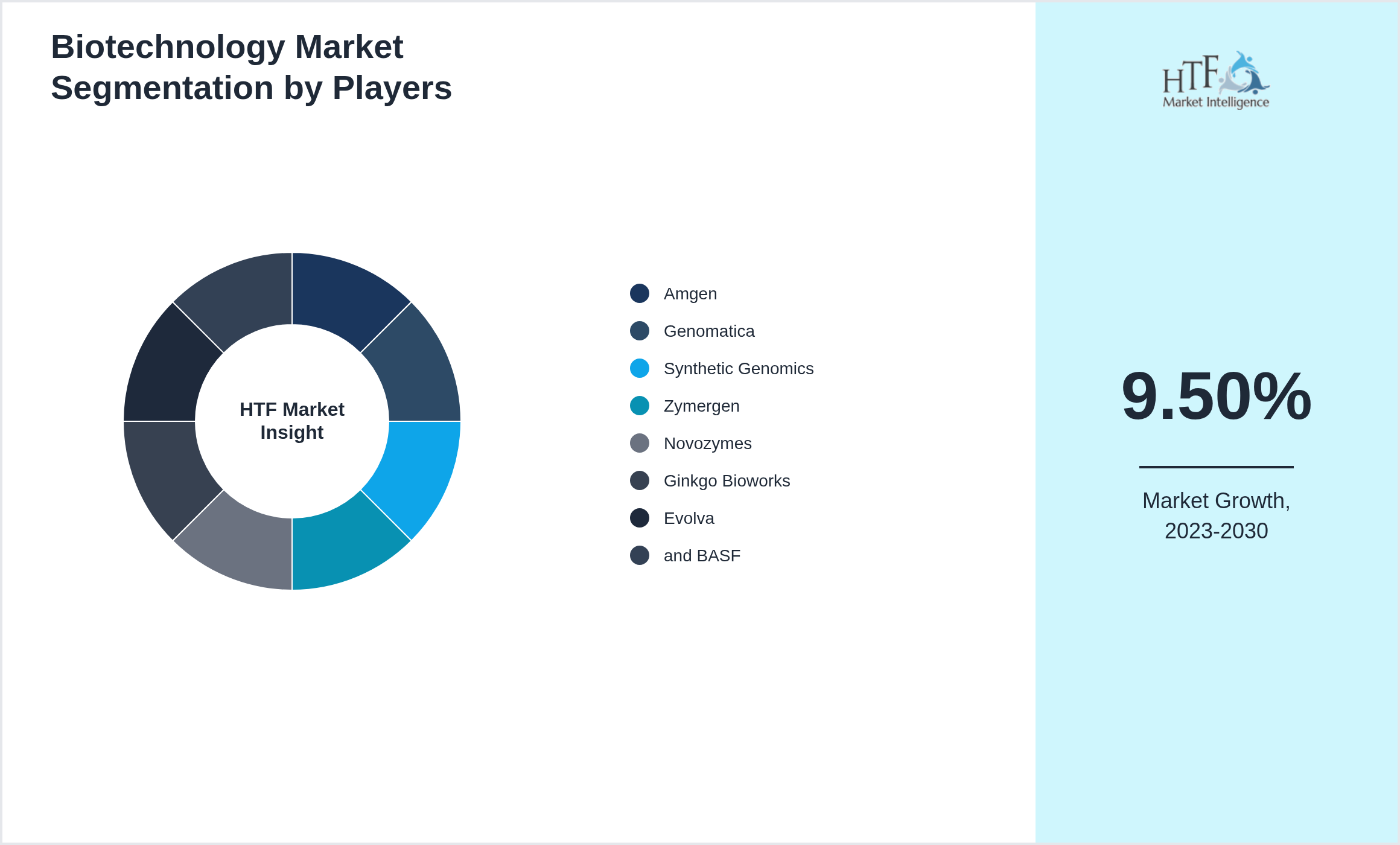 Biotechnology Market share by key players