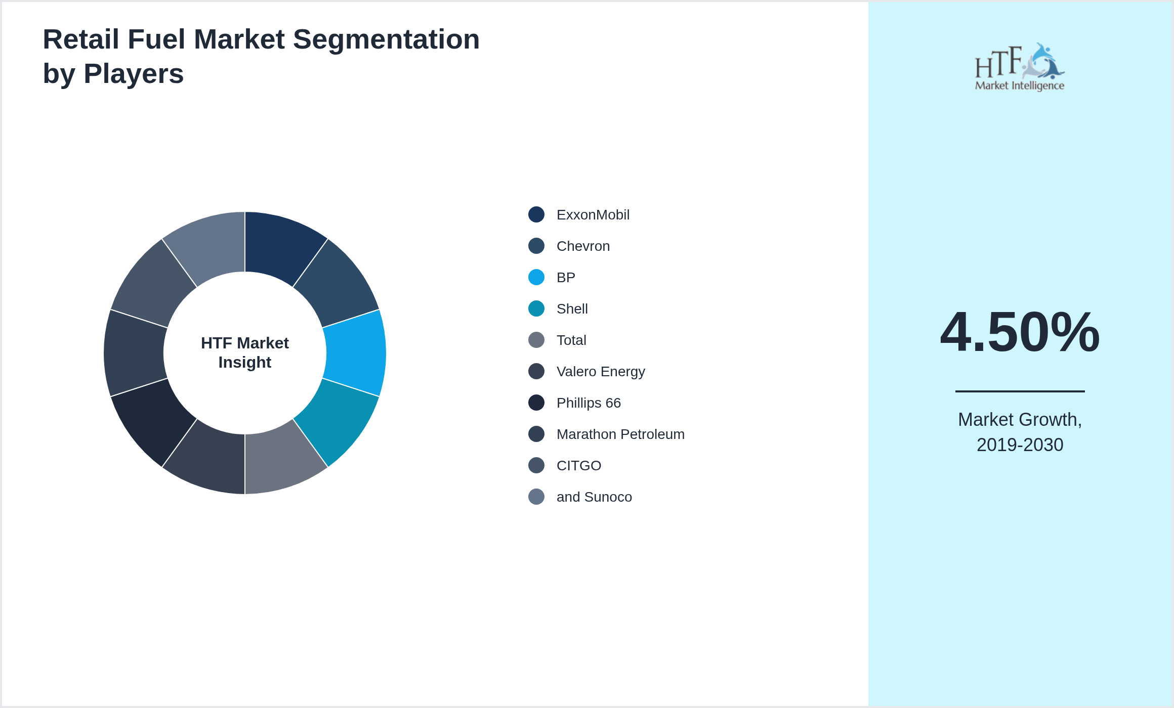 Retail Fuel Market Competition Landscape by ExxonMobil, Chevron, BP, Shell, Total, Valero Energy, Phillips 66, Marathon Petroleum, CITGO, and Sunoco