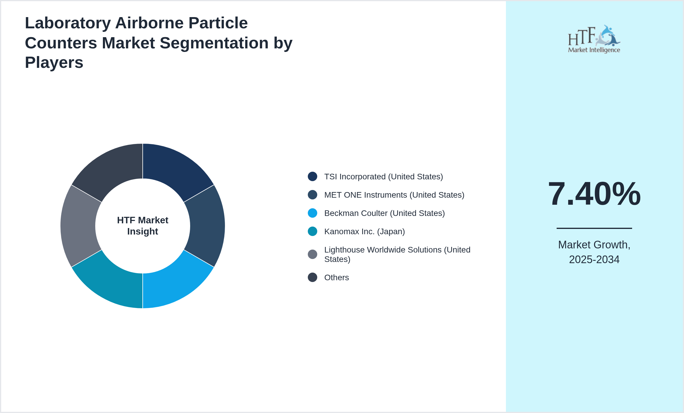 Laboratory Airborne Particle Counters Industry Key Players Growth Year on year