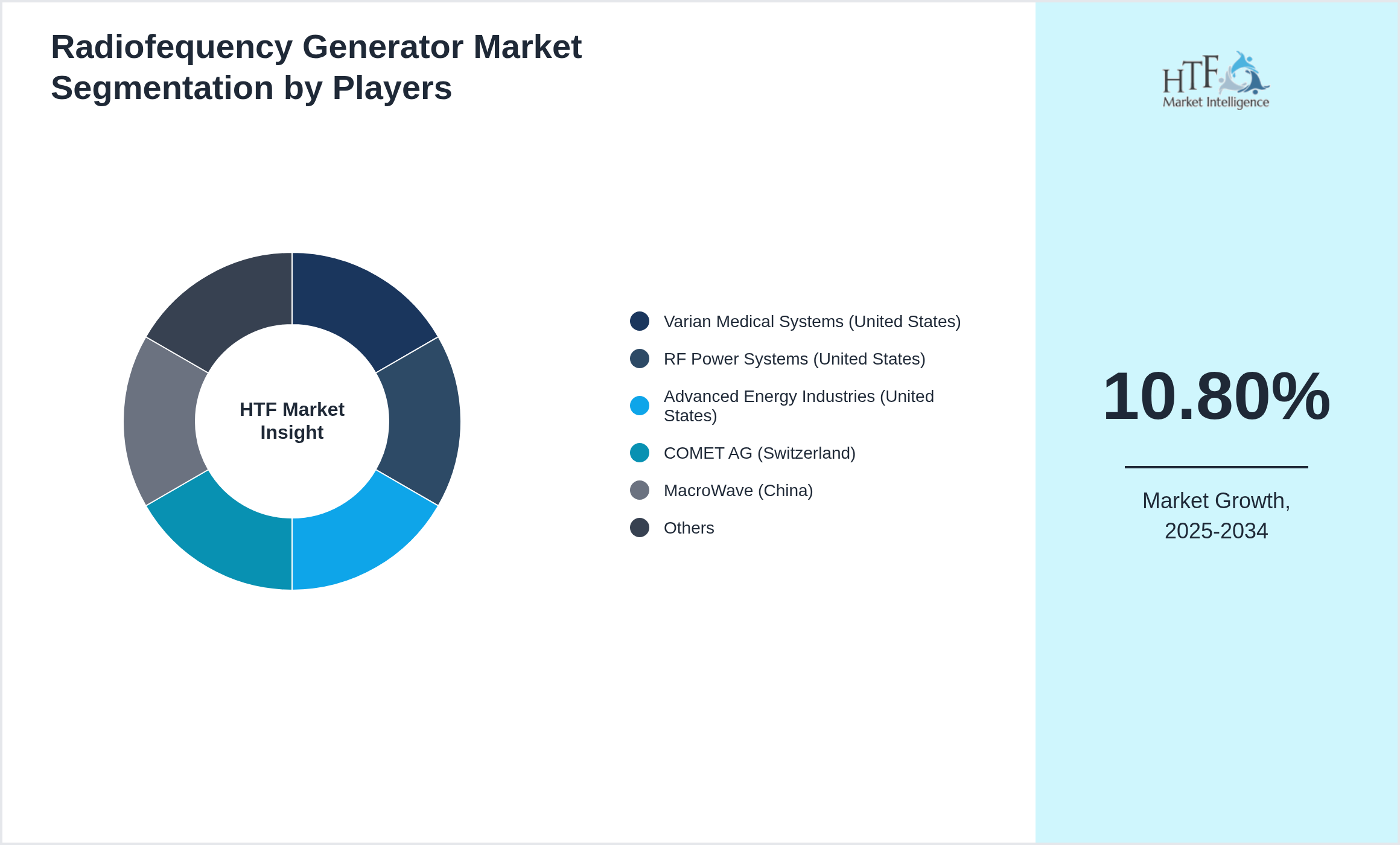 Radiofequency Generator Market share of Varian Medical Systems (United States), RF Power Systems (United States), Advanced Energy Industries (United States), COMET AG (Switzerland), MacroWave (China), TDK Corporation (Japan), Analogic Corporation (United States), AR RF/Microwave Instrumentation (United States), Empower RF Systems (United States), CPI (Communications & Power Industries) (United States), NuPower RF (United States), SigmaPhi (France), RF-Lambda (United States), AMETEK (United States), Keysight Technologies (United States)