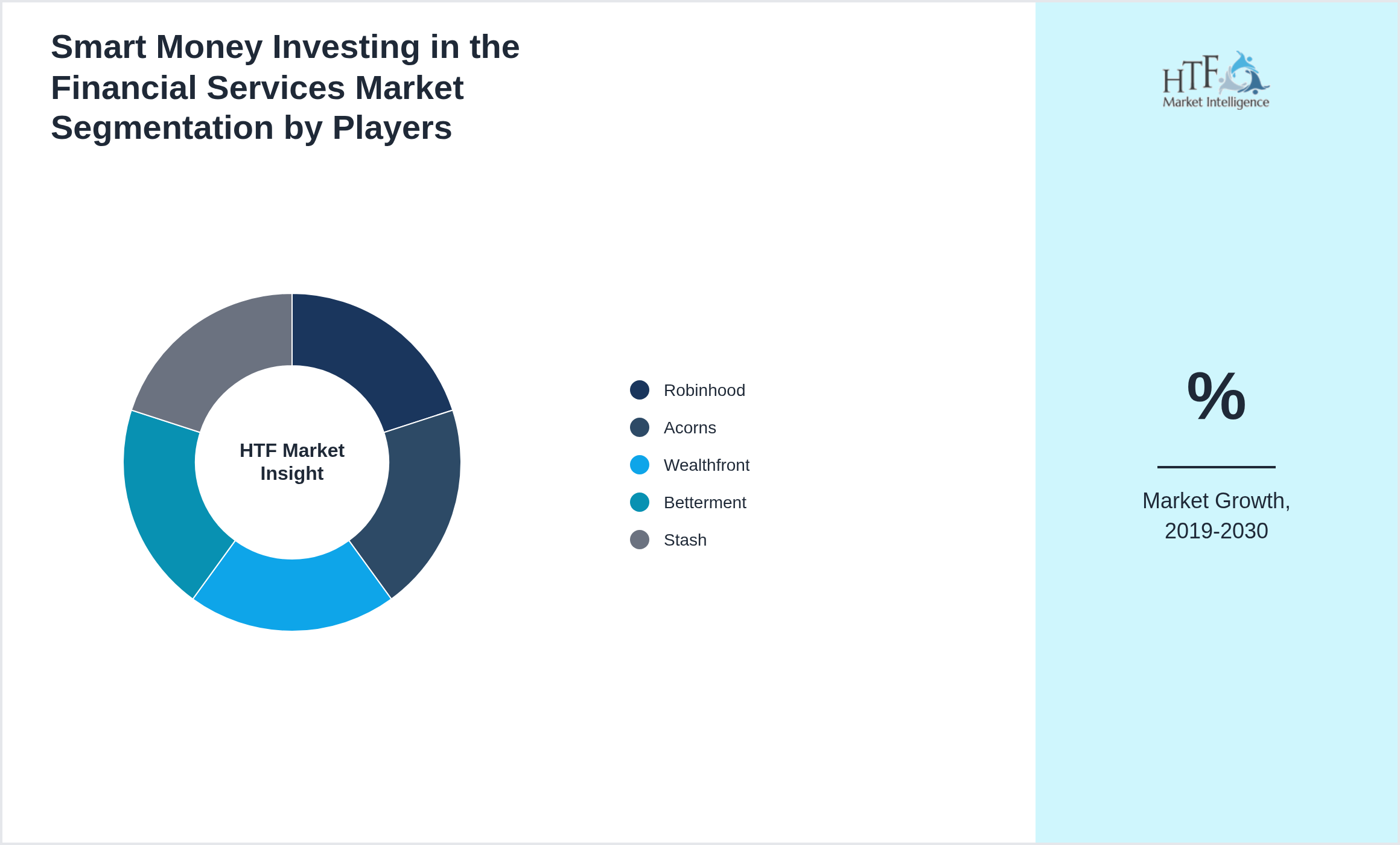 Smart Money Investing in the Financial Services Market Company analysis and in-depth profiling