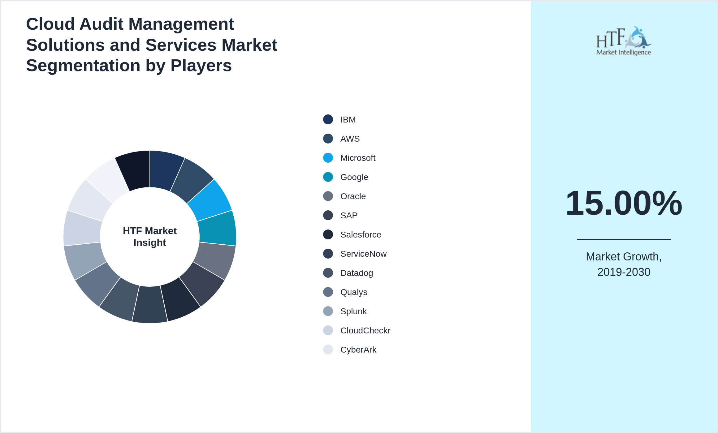 Cloud Audit Management Solutions and Services Market share of IBM, AWS, Microsoft, Google, Oracle, SAP, Salesforce, ServiceNow, Datadog, Qualys, Splunk, CloudCheckr, CyberArk, LogicGate, Vanta