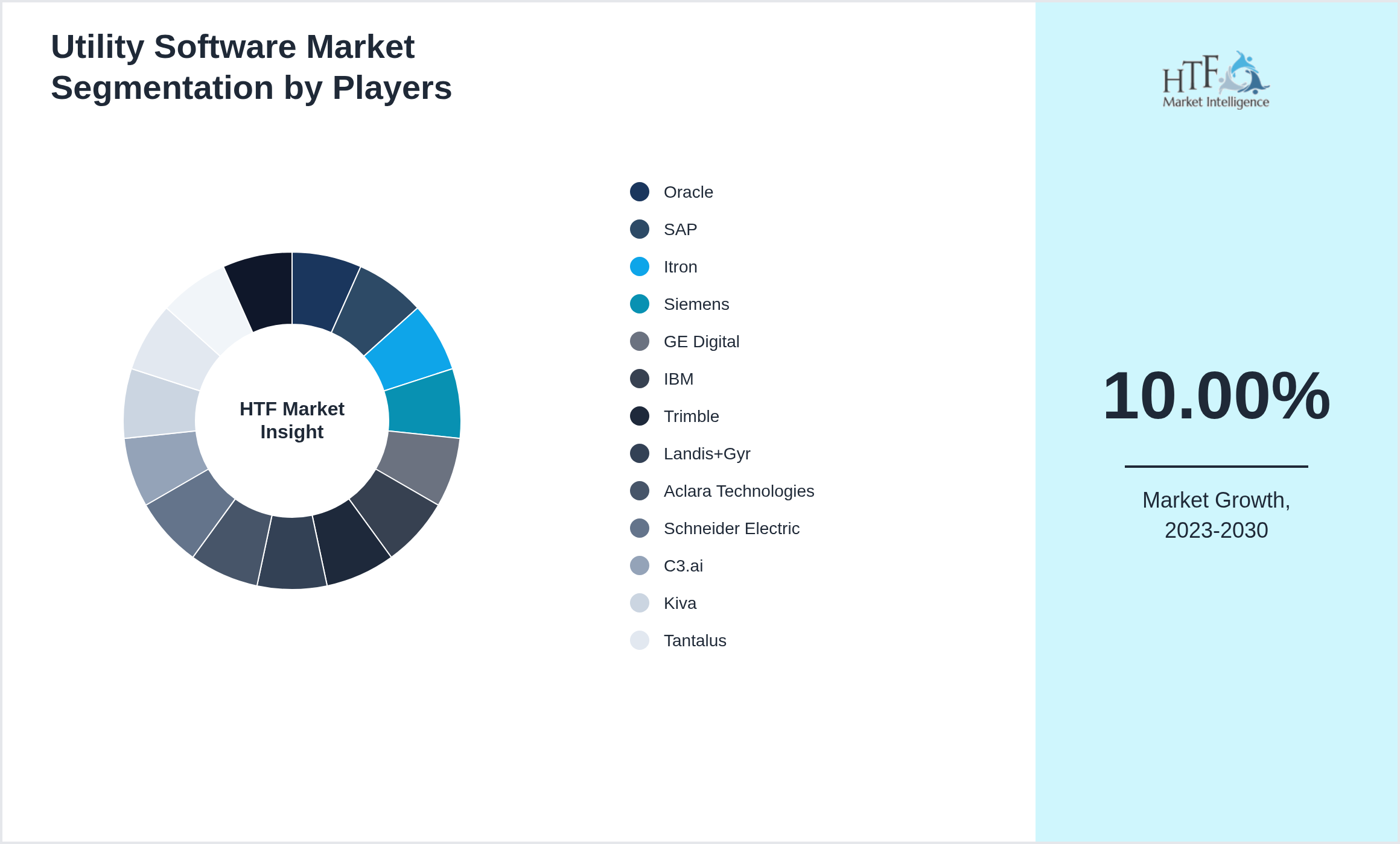 Utility Software Market revenue share by leading and emerging players