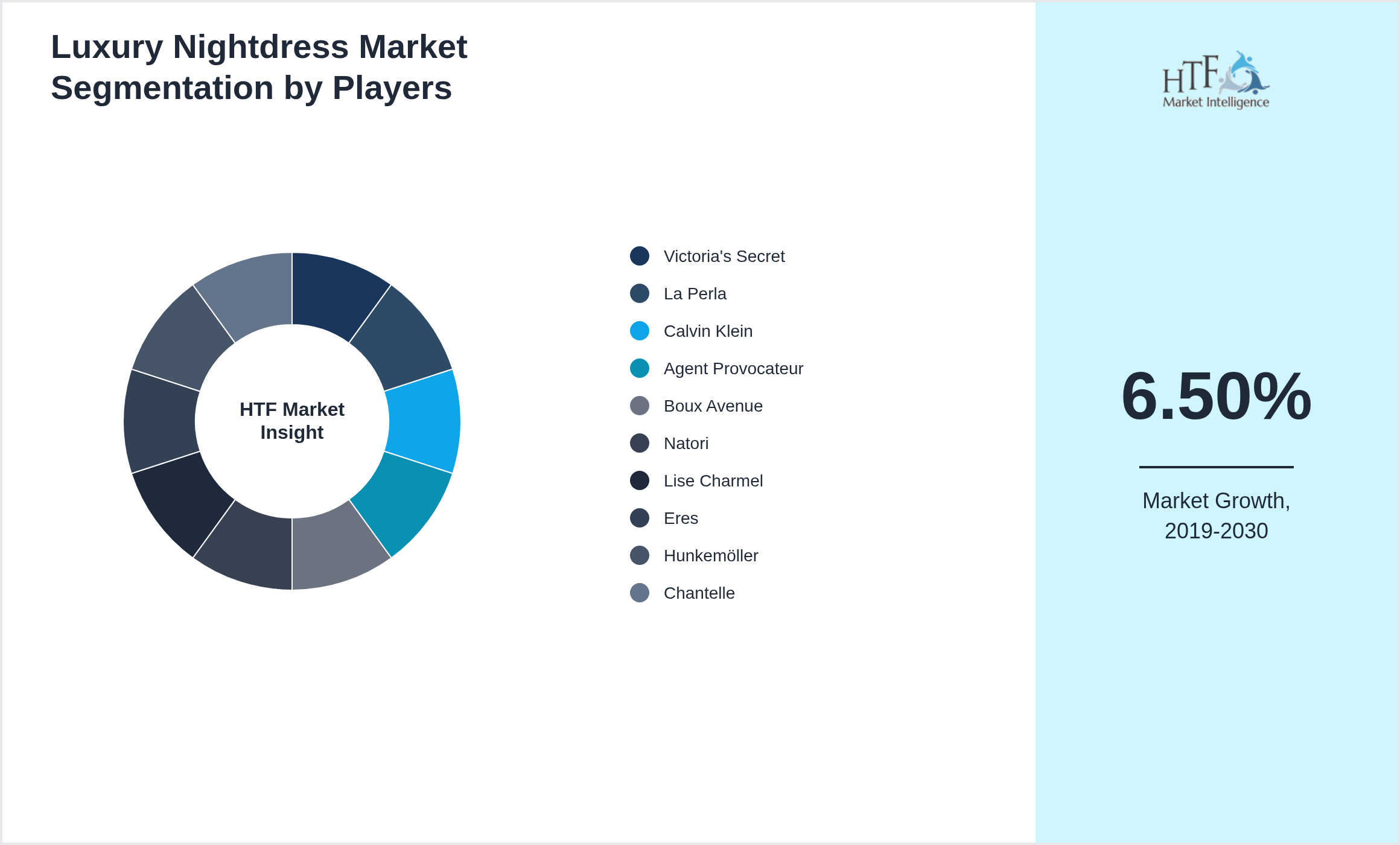 Luxury Nightdress Market segment growth and share by companies