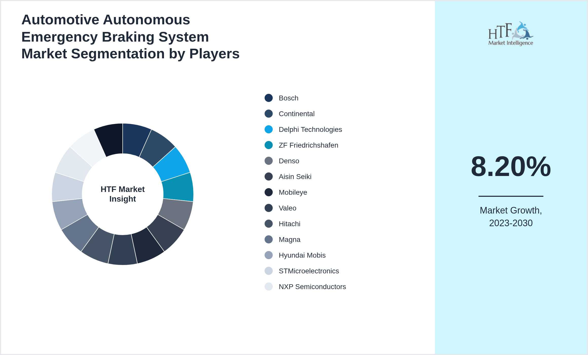 Automotive Autonomous Emergency Braking System Market Competition Landscape by Bosch, Continental, Delphi Technologies, ZF Friedrichshafen, Denso, Aisin Seiki, Mobileye, Valeo, Hitachi, Magna, Hyundai Mobis, STMicroelectronics, NXP Semiconductors, Qualcomm, Infineon Technologies