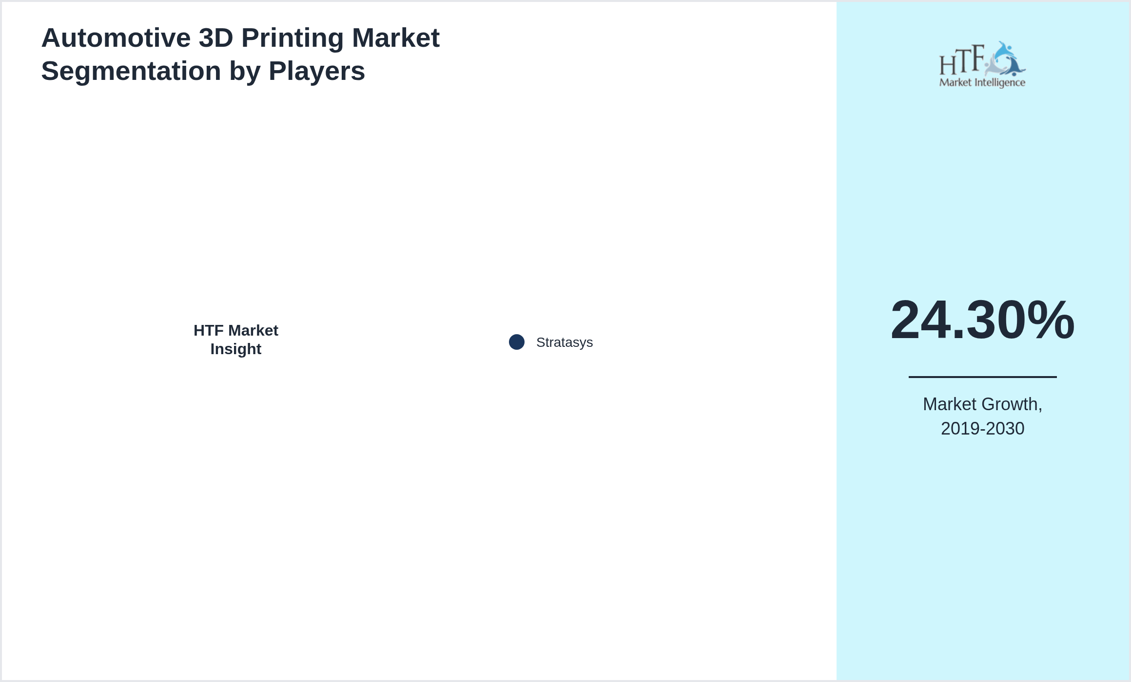 Automotive 3D Printing Market share by key players