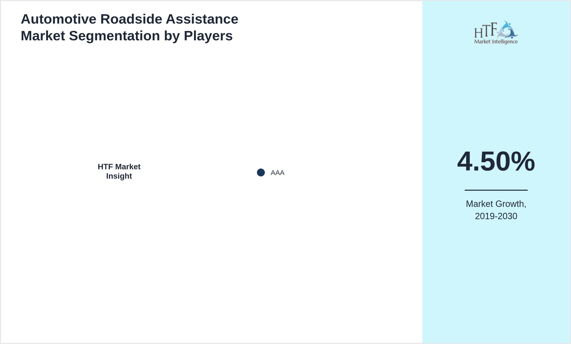 Automotive Roadside Assistance Market revenue share by leading and emerging players