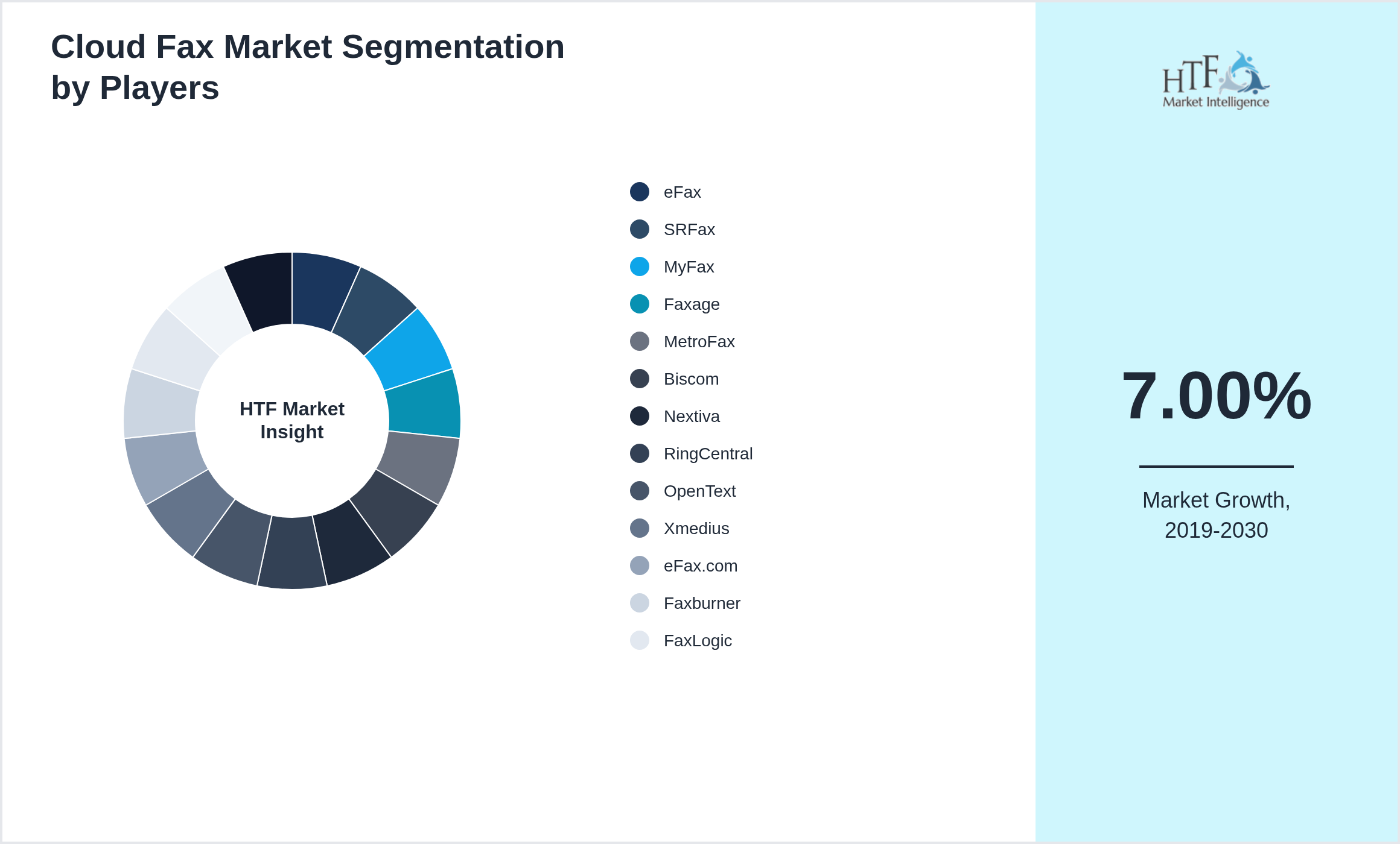 Cloud Fax Market analysis for eFax, SRFax, MyFax, Faxage, MetroFax, Biscom, Nextiva, RingCentral, OpenText, Xmedius, eFax.com, Faxburner, FaxLogic, GotFreeFax, OneBox