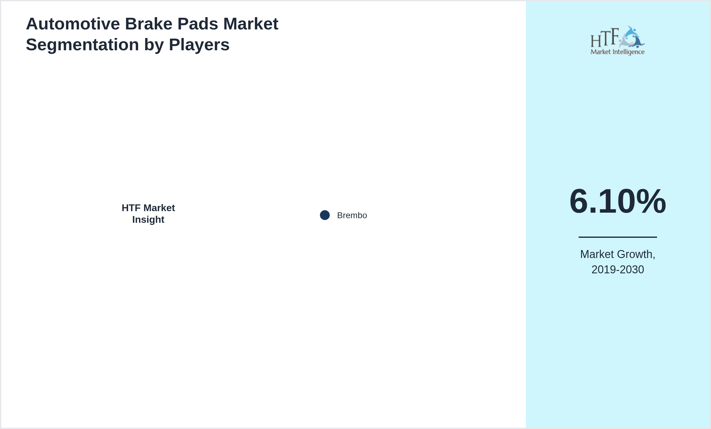 Automotive Brake Pads Market analysis for Brembo