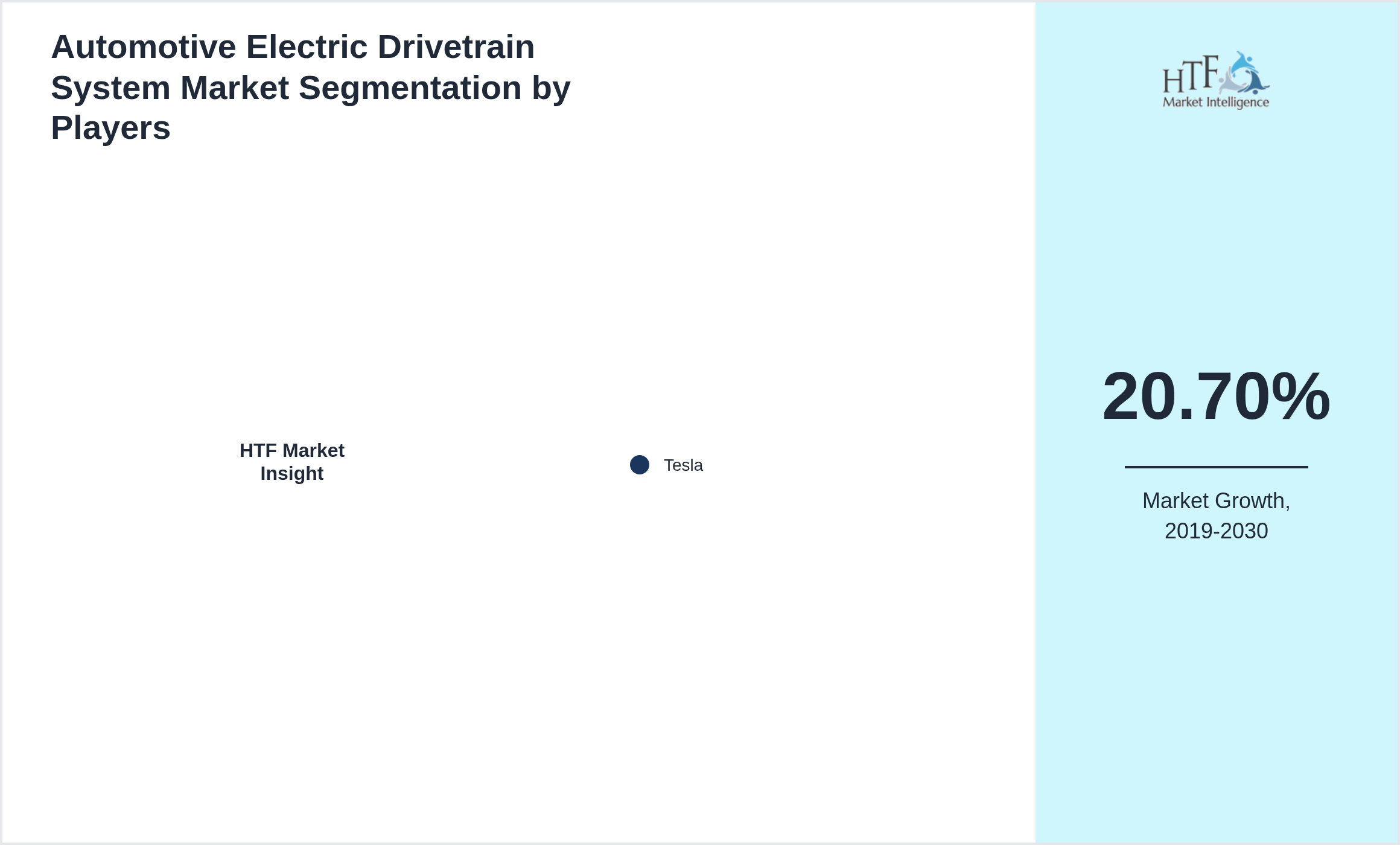Automotive Electric Drivetrain System Market share of Tesla
