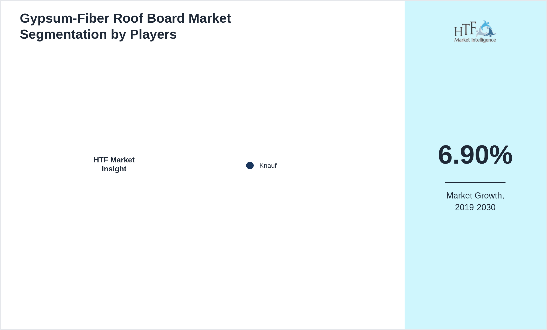 Gypsum-Fiber Roof Board Market share of Knauf