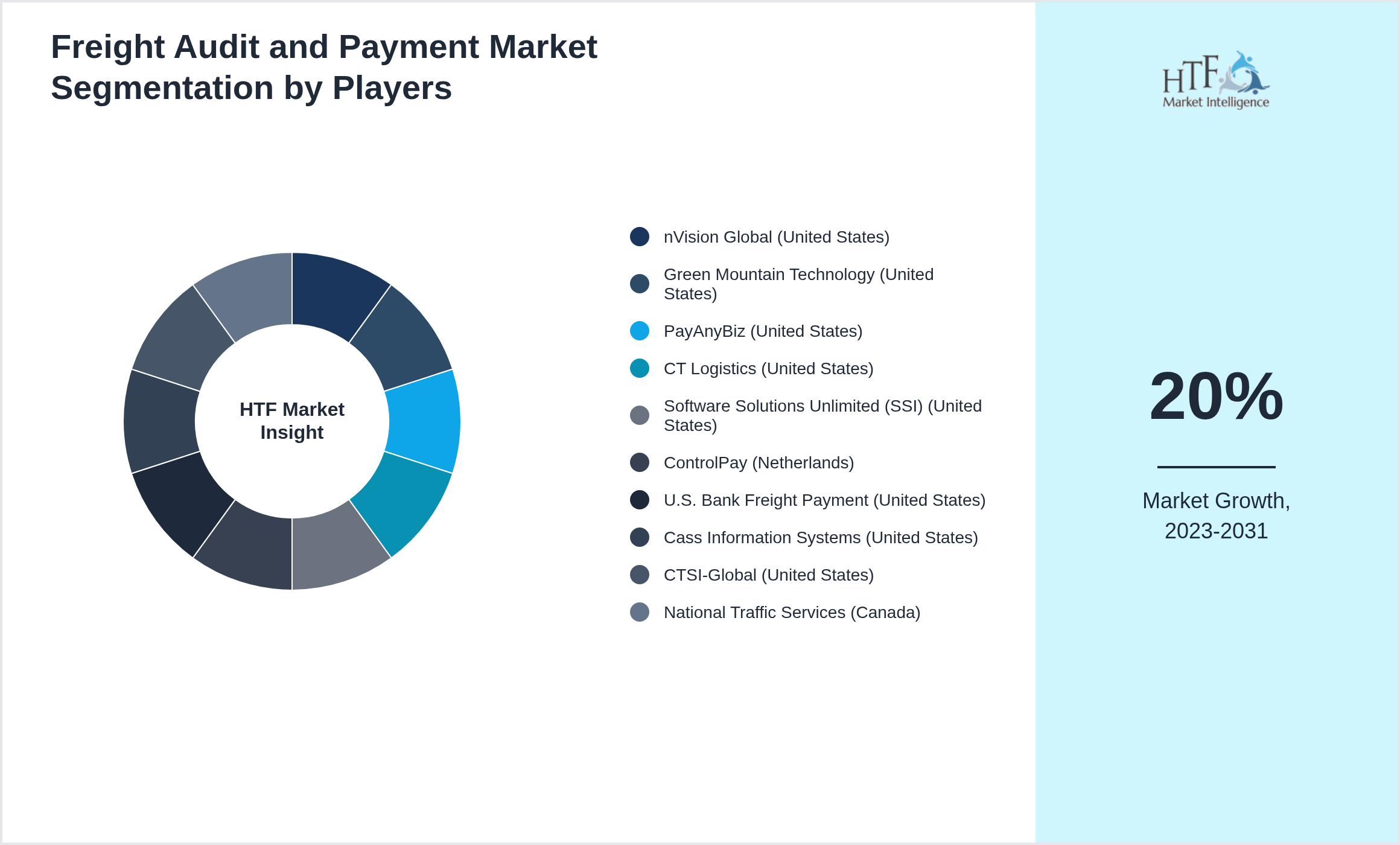 Freight Audit and Payment Market Competition Landscape by nVision Global (United States), Green Mountain Technology (United States), PayAnyBiz (United States), CT Logistics (United States), Software Solutions Unlimited (SSI) (United States), ControlPay (Netherlands), U.S. Bank Freight Payment (United States), Cass Information Systems (United States), CTSI-Global (United States), National Traffic Services (Canada)