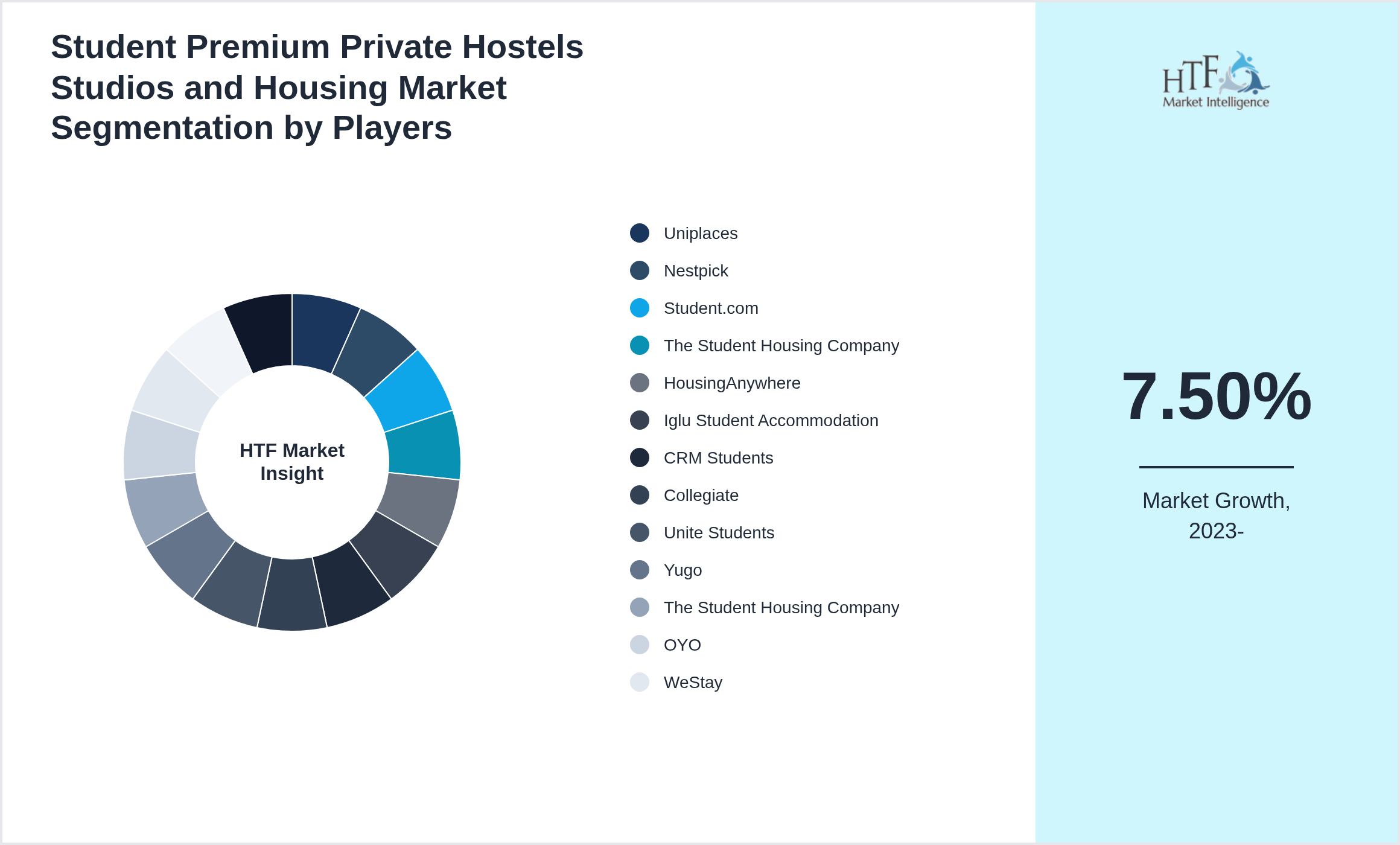 Student Premium Private Hostels Studios and Housing Industry Key Players Growth Year on year