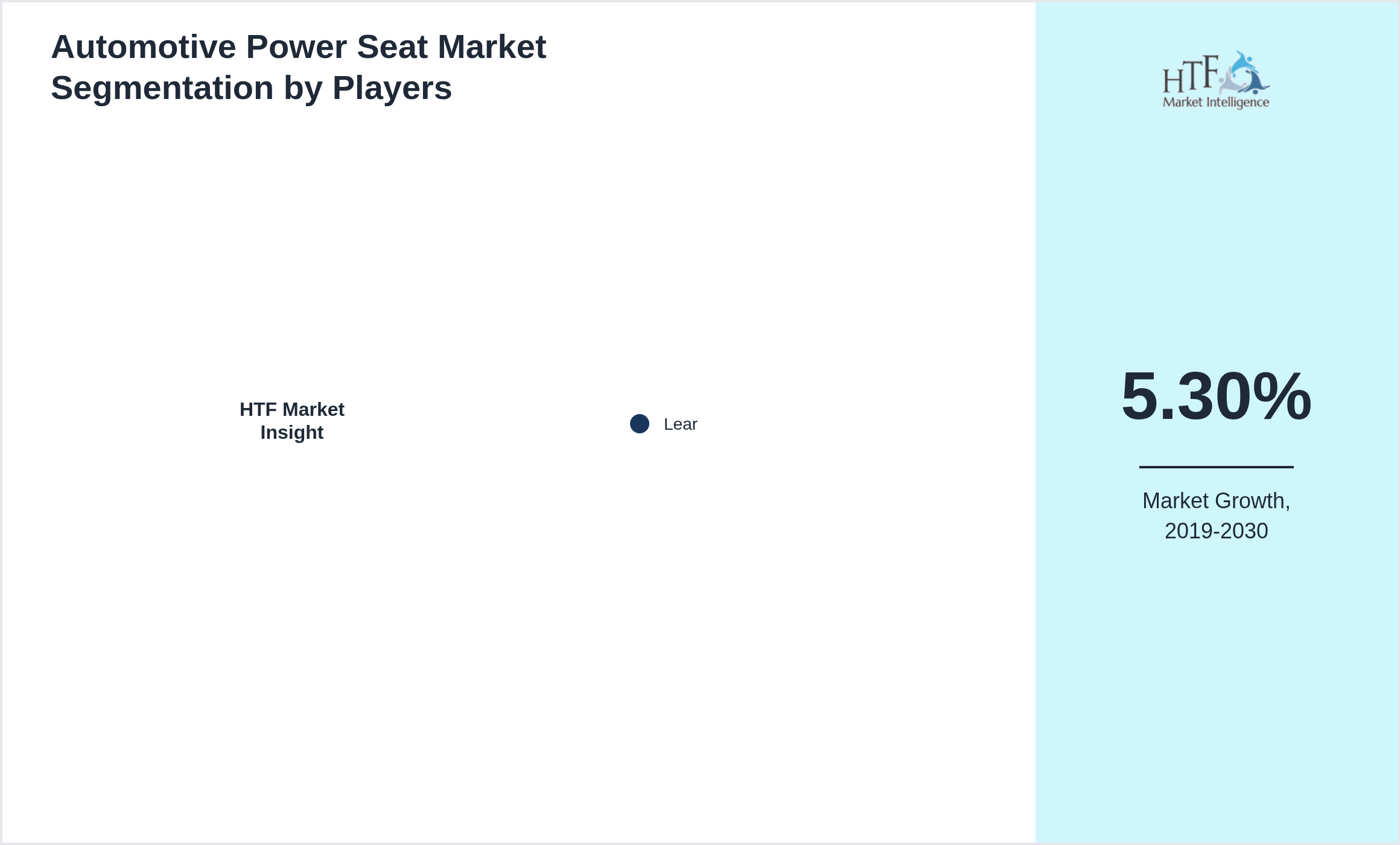 Automotive Power Seat Market segment growth and share by companies
