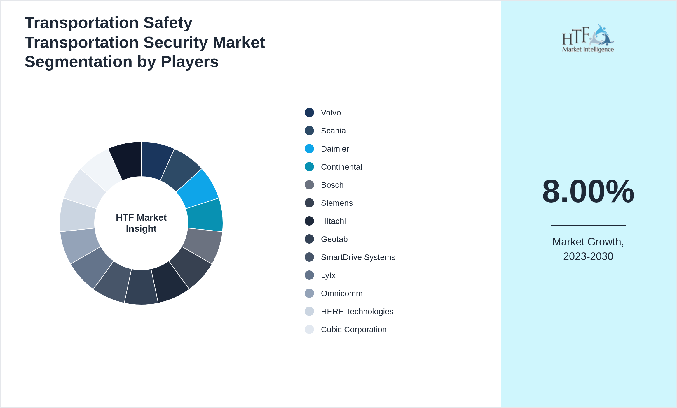 Transportation Safety Transportation Security Market share of Volvo, Scania, Daimler, Continental, Bosch, Siemens, Hitachi, Geotab, SmartDrive Systems, Lytx, Omnicomm, HERE Technologies, Cubic Corporation, Qualcomm, WABCO